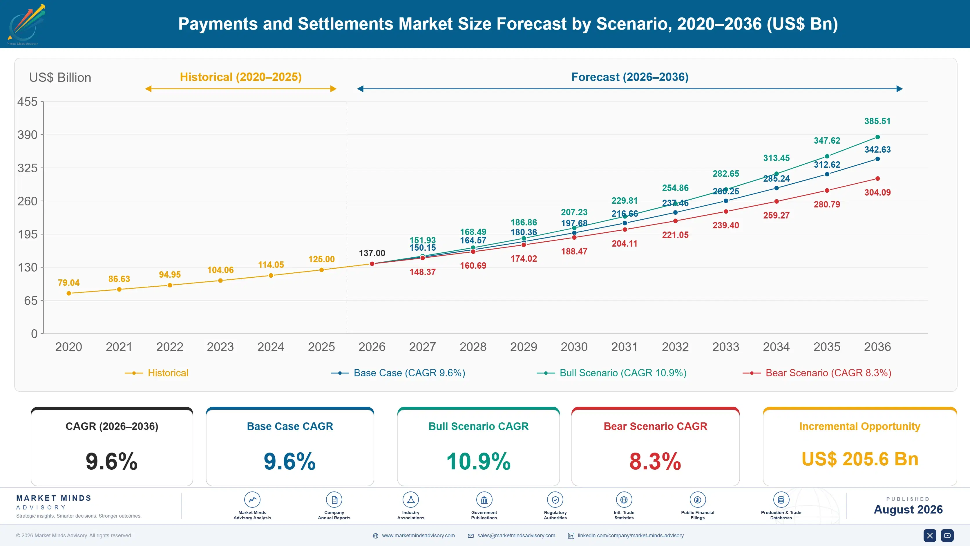 payments-and-settlements-market-size-forecast-scenario-1787913128589