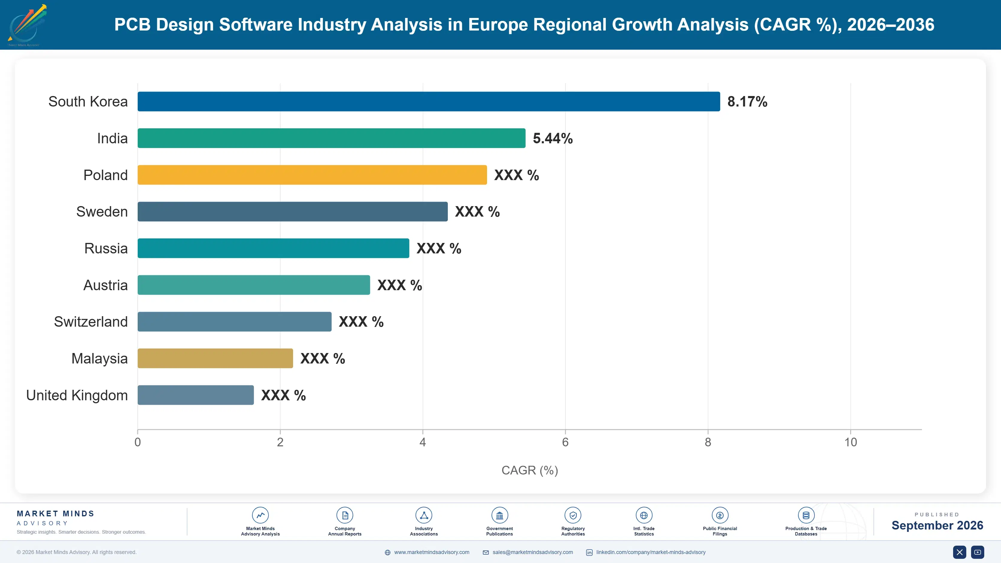 pcb-design-software-industry-analysis-in-europe-country-cagr-analysis-1788503861398
