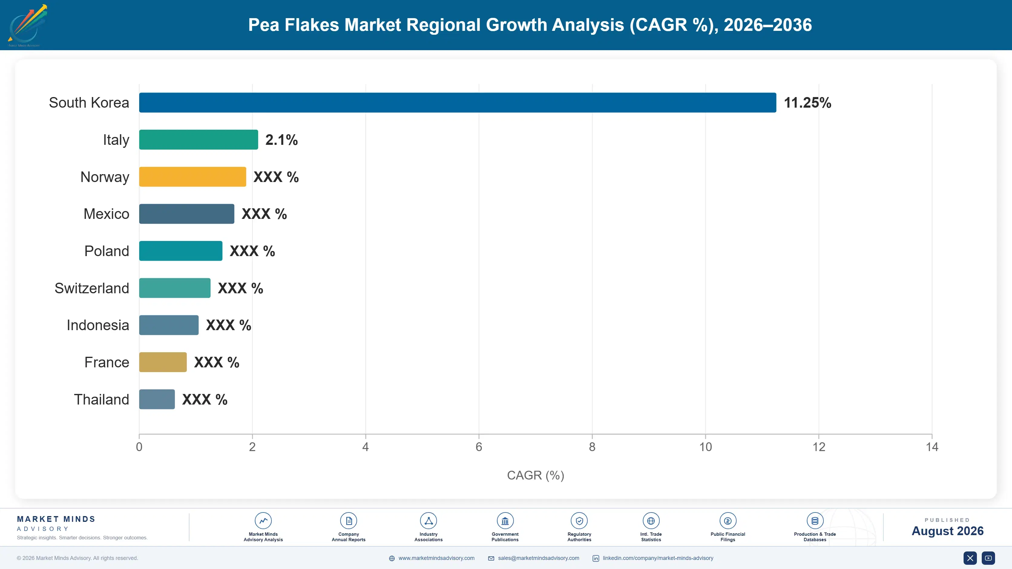 pea-flakes-market-trends-country-cagr-analysis-1787312544320