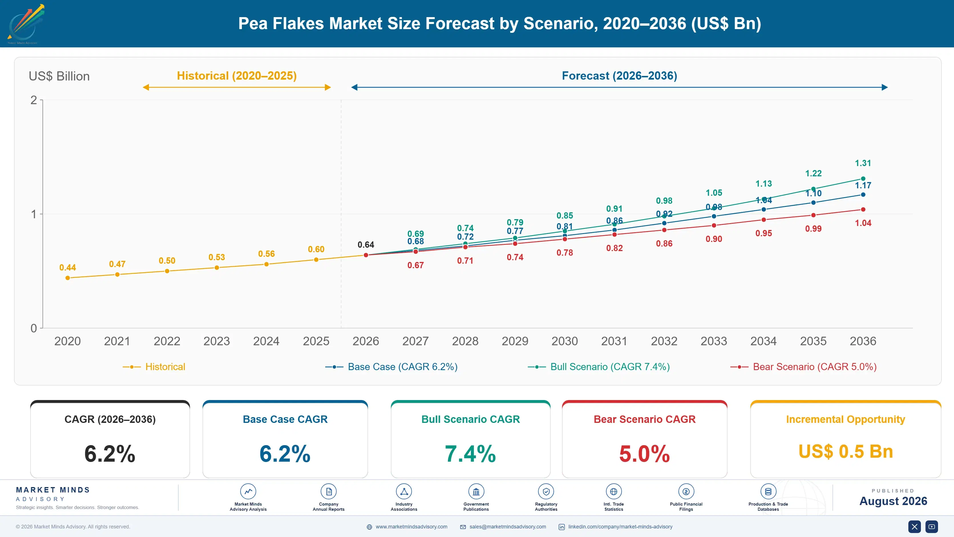 pea-flakes-market-trends-size-forecast-scenario-1787312543281