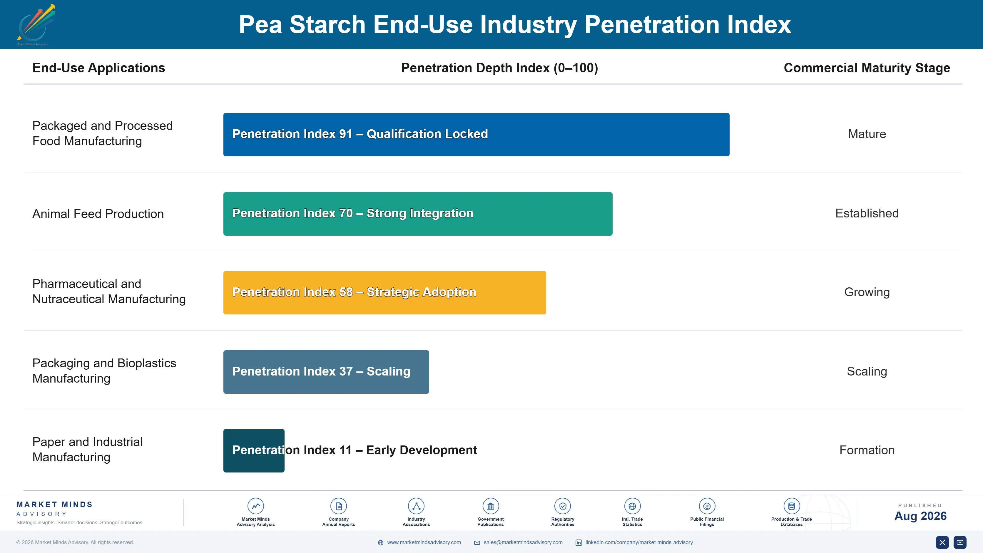 pea-starch-market-trends-forecast-end-use-penetration-index-1787376103809