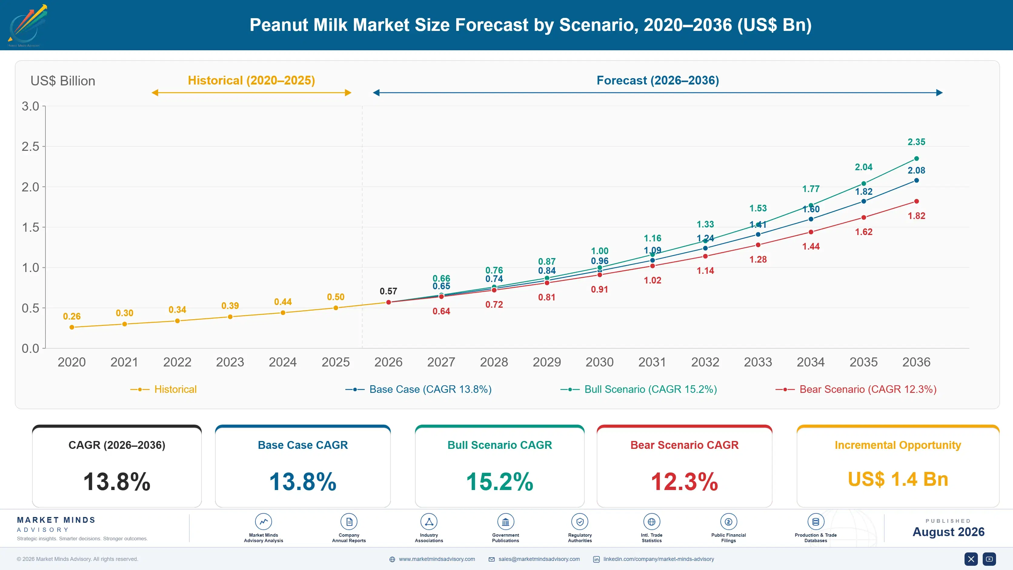peanut-milk-market-trends-forecast-size-forecast-scenario-1787560001938
