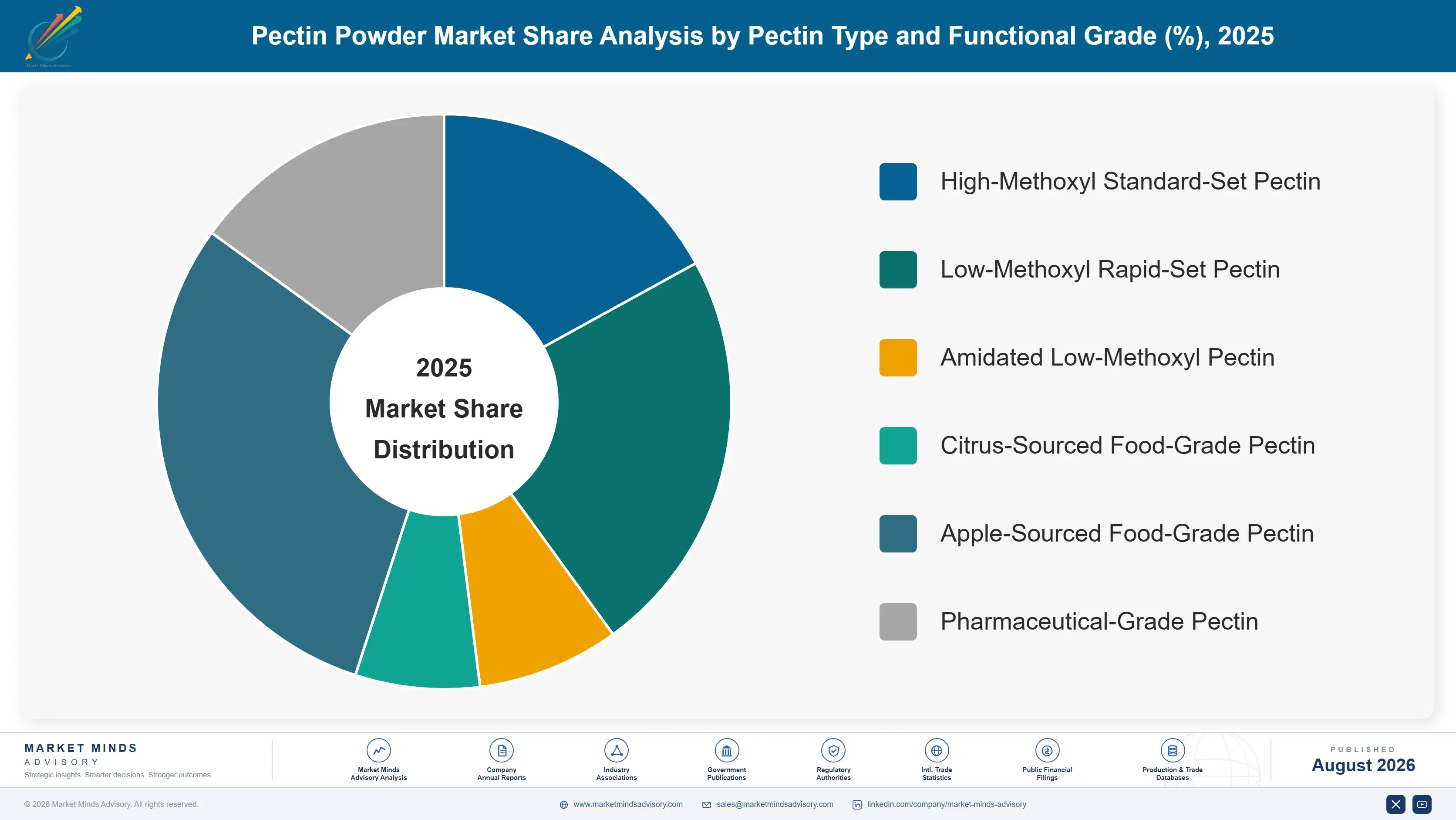 pectin-powder-market-trends-forecast-market-share-analysis-1787375222708