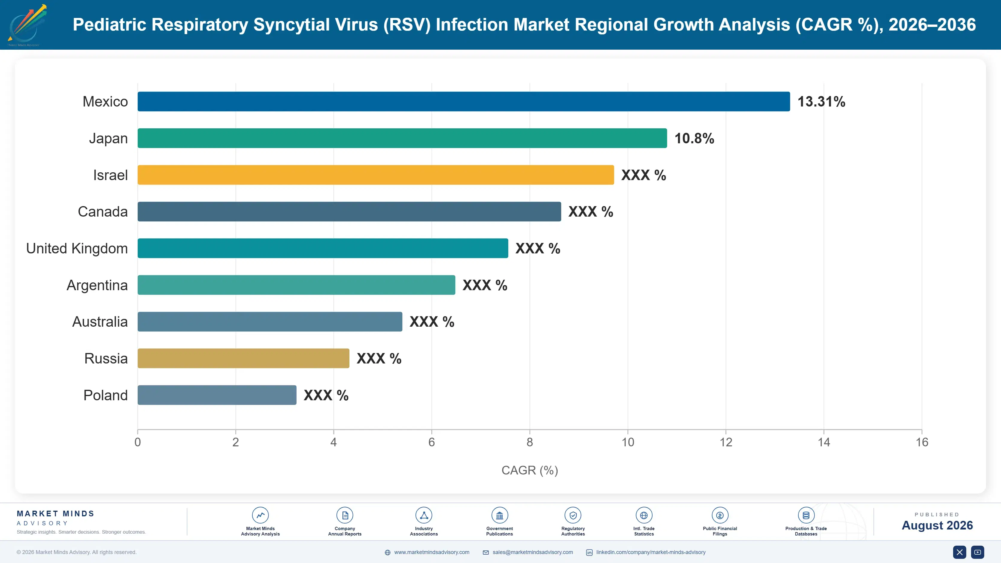 pediatric-respiratory-syncytial-virus-rsv-infectio-country-cagr-analysis-1787305508685