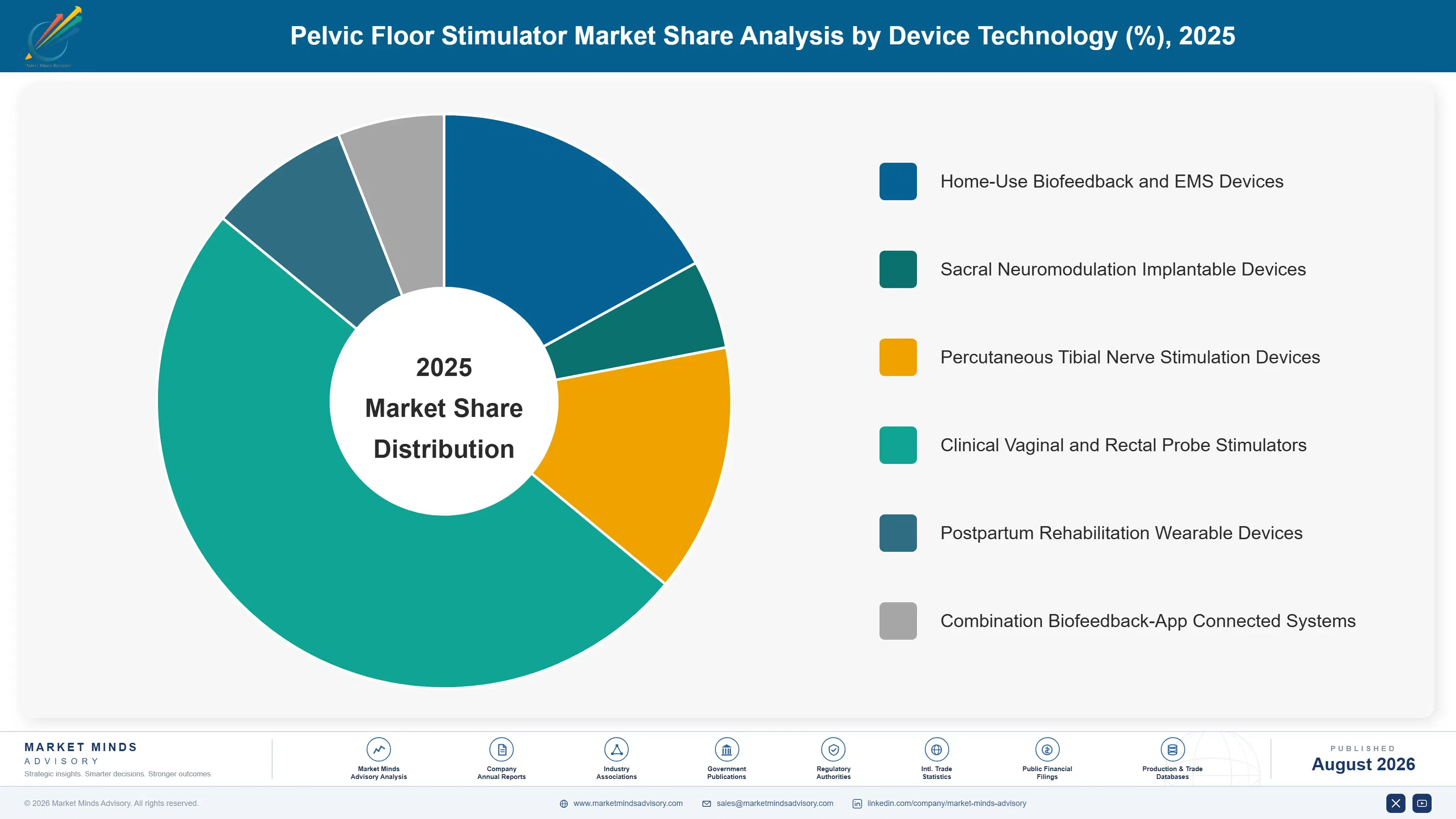 pelvic-floor-stimulator-market-market-share-analysis-1787305890580