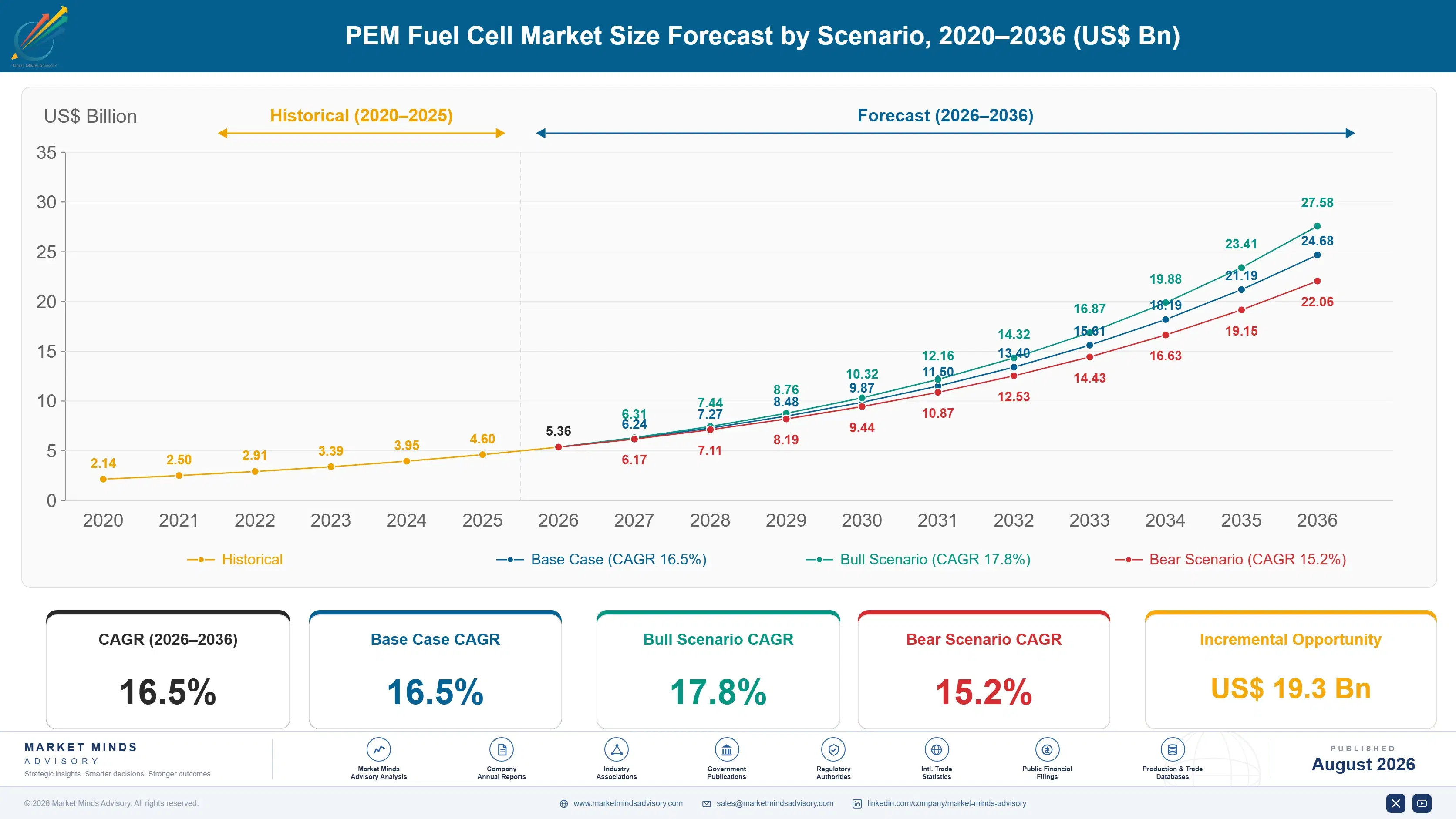 pem-fuel-cell-market-size-forecast-scenario-1788193130462
