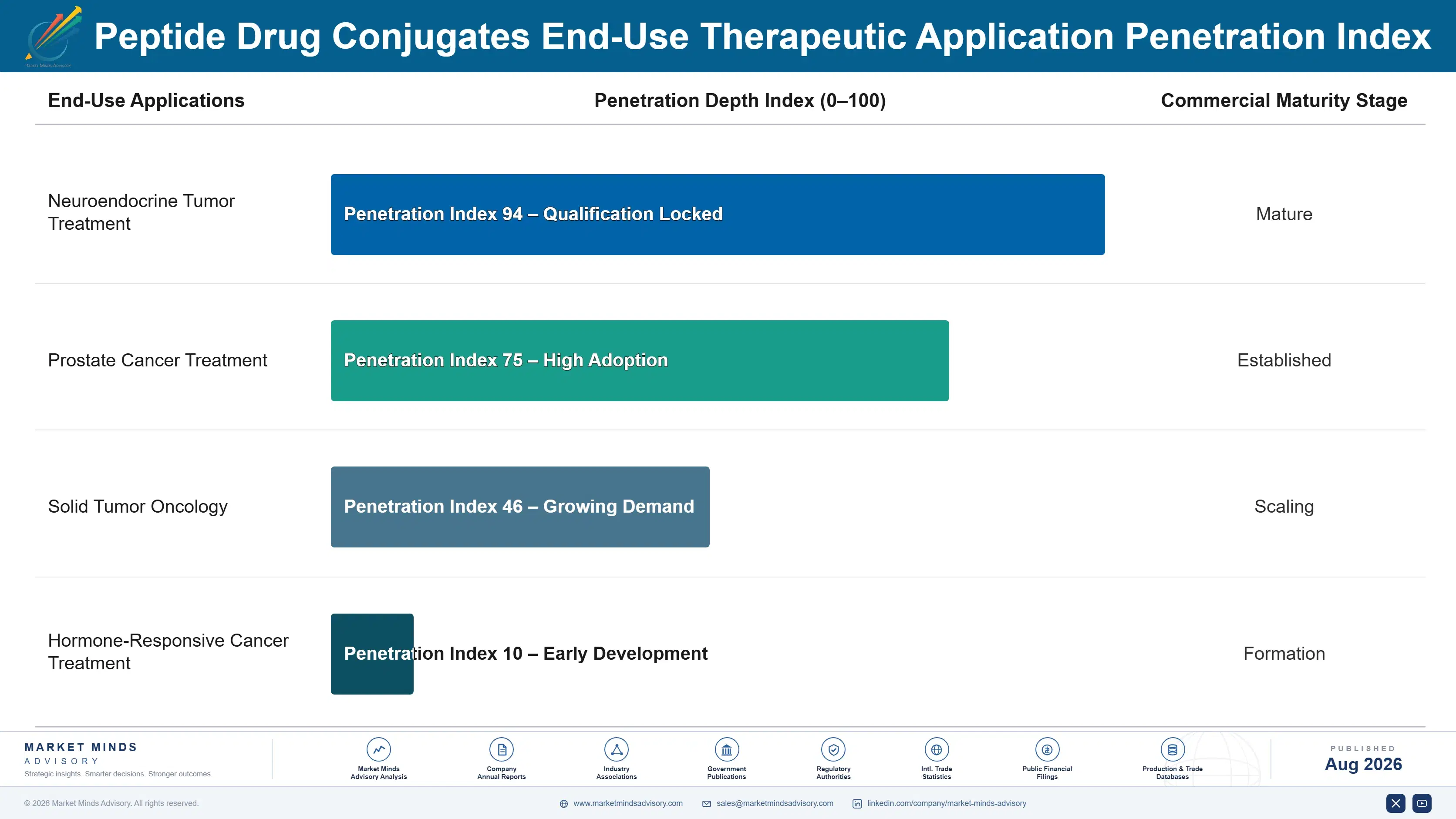 peptide-drug-conjugates-market-end-use-penetration-index-1787305555573