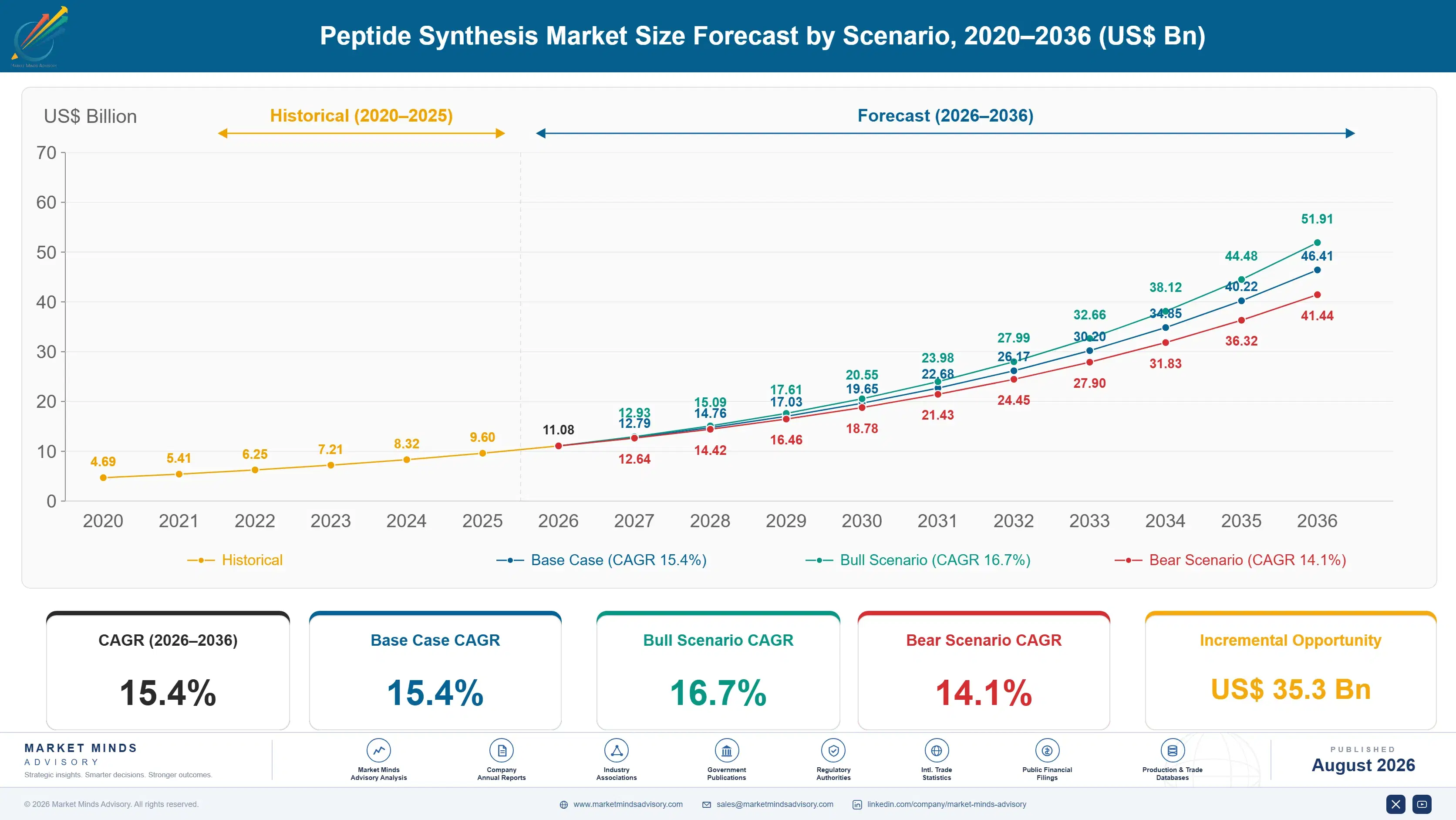 peptide-synthesis-market-size-forecast-scenario-1787306407889