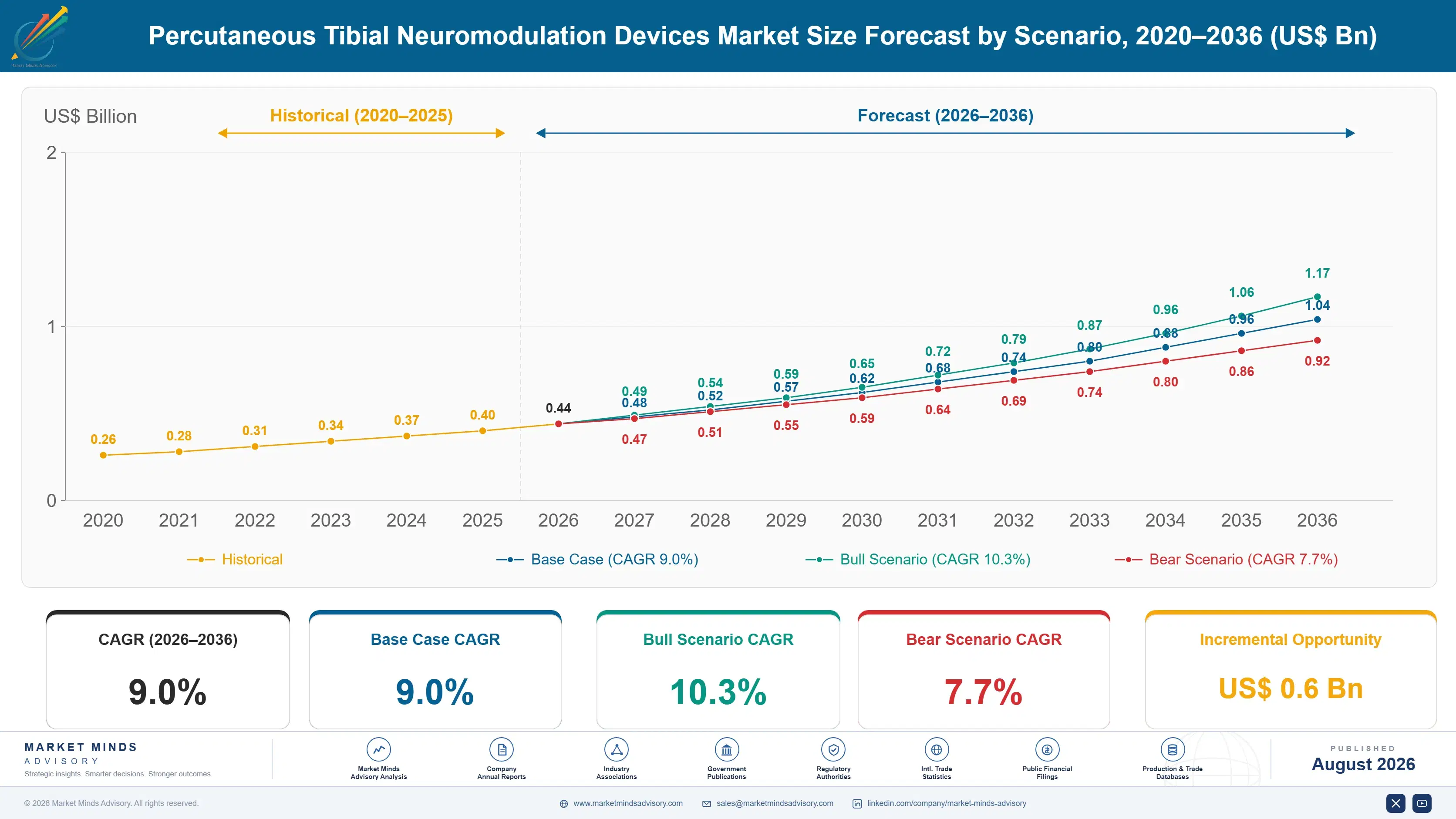 percutaneous-tibial-neuromodulation-devices-market-size-forecast-scenario-1787306693858