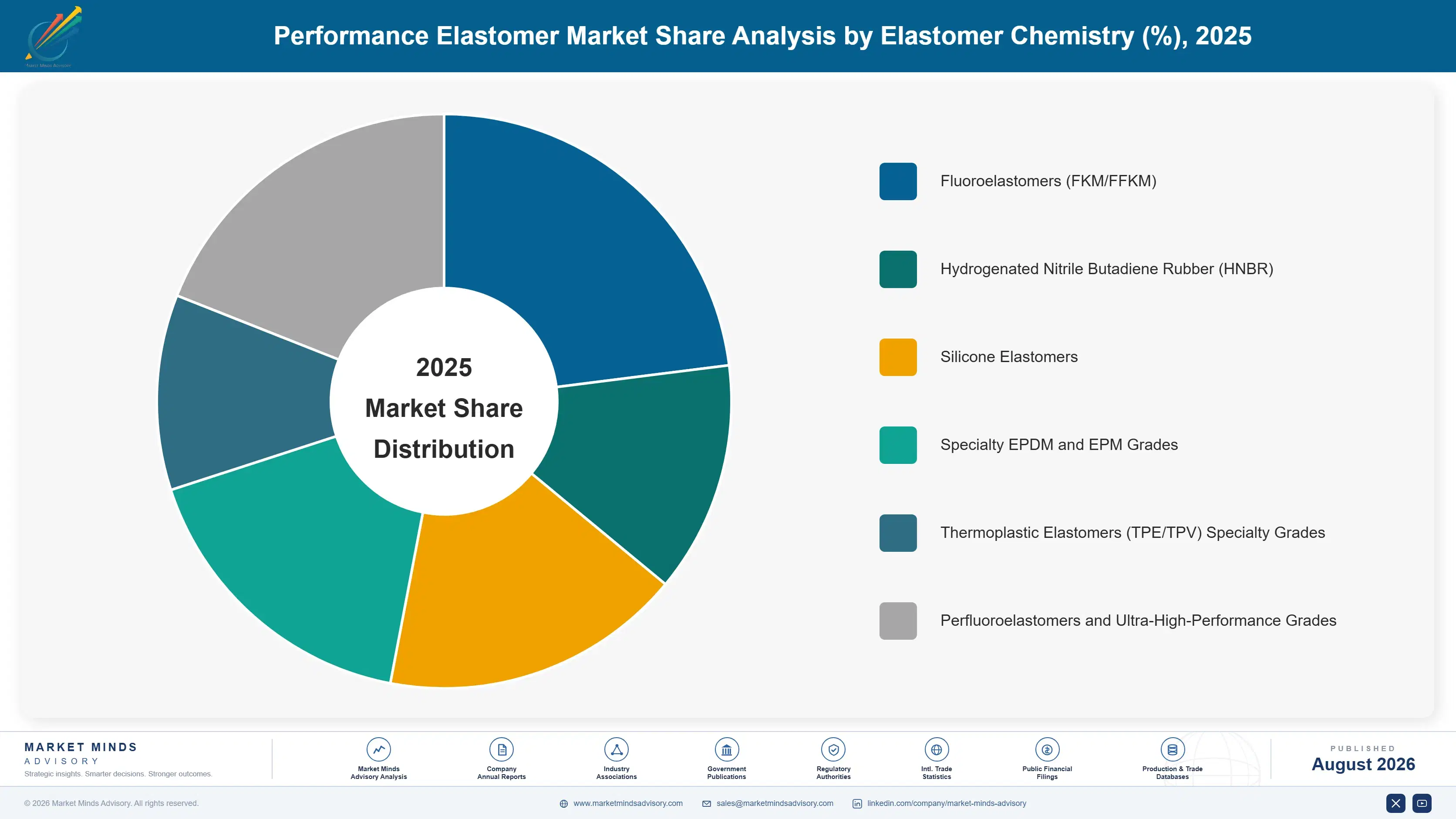 performance-elastomer-market-market-share-analysis-1787560113150