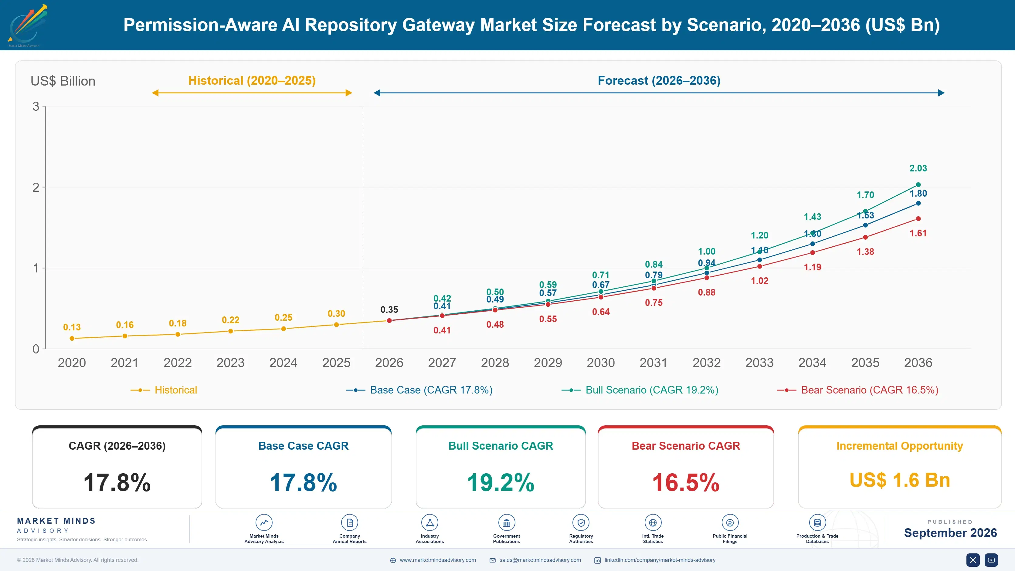 permission-aware-ai-repository-gateway-market-size-forecast-scenario-1788419440917