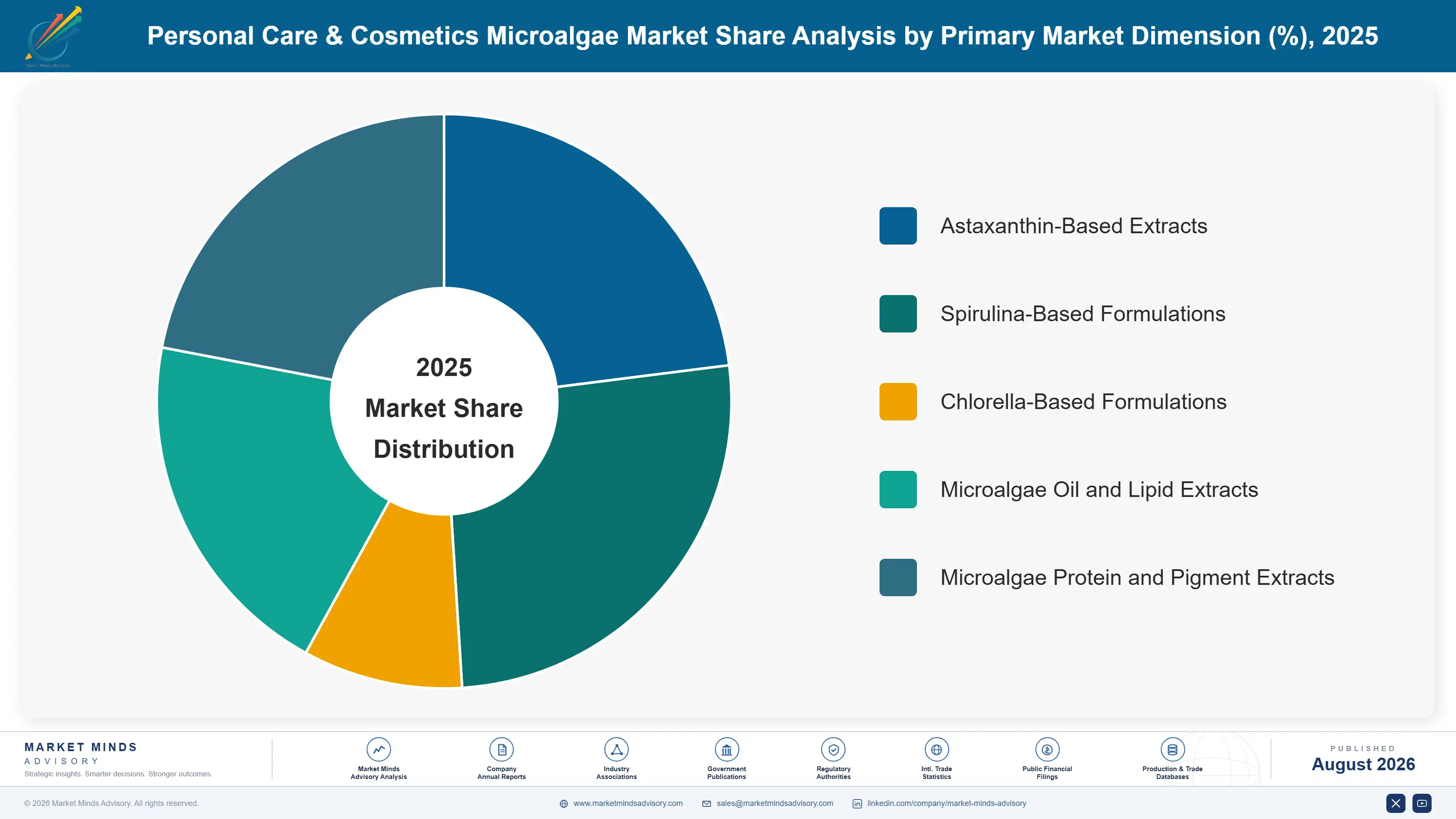 personal-care-cosmetics-microalgae-market-market-share-analysis-1787336630970