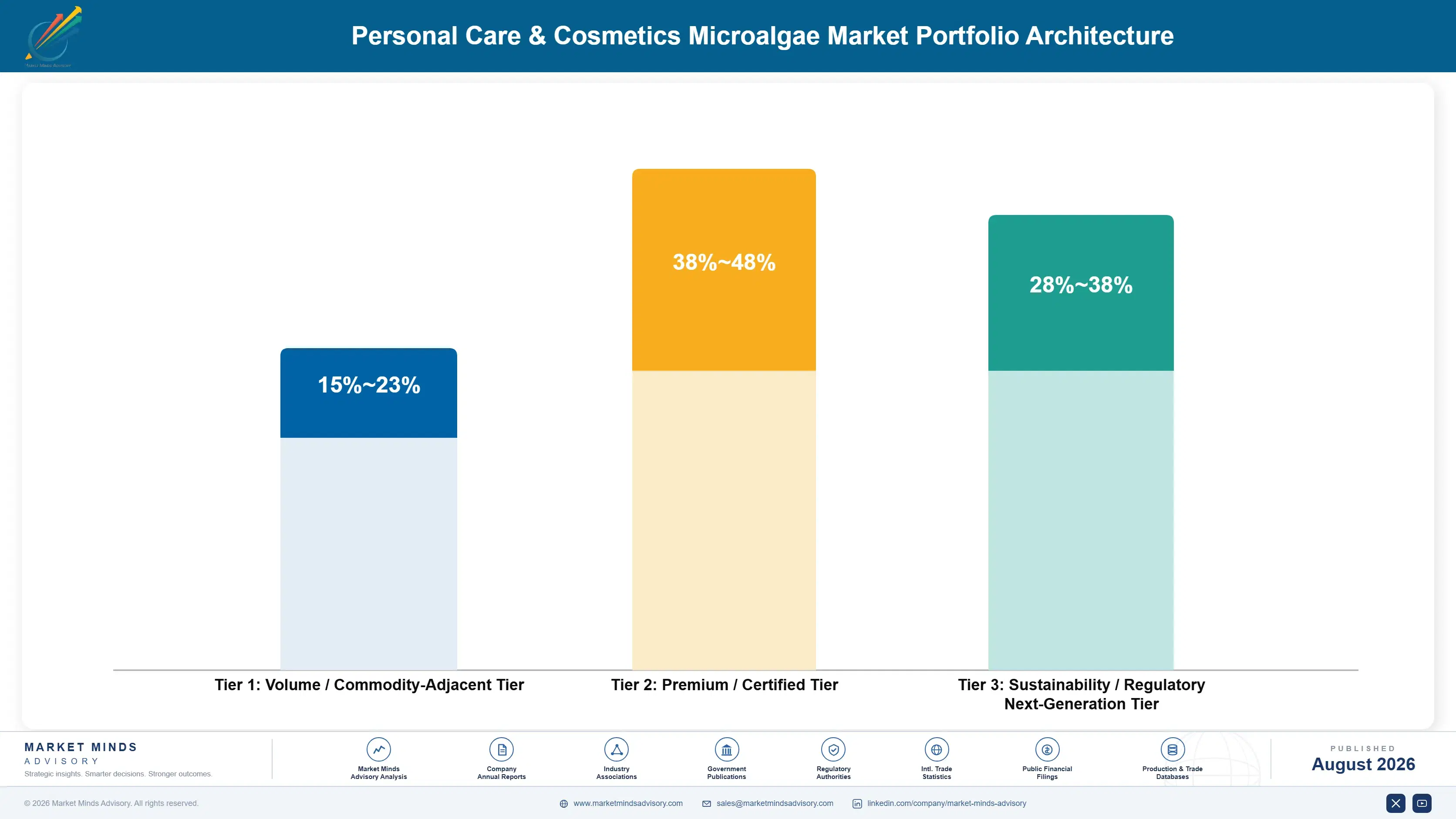 personal-care-cosmetics-microalgae-market-portfolio-architecture-1787336632781