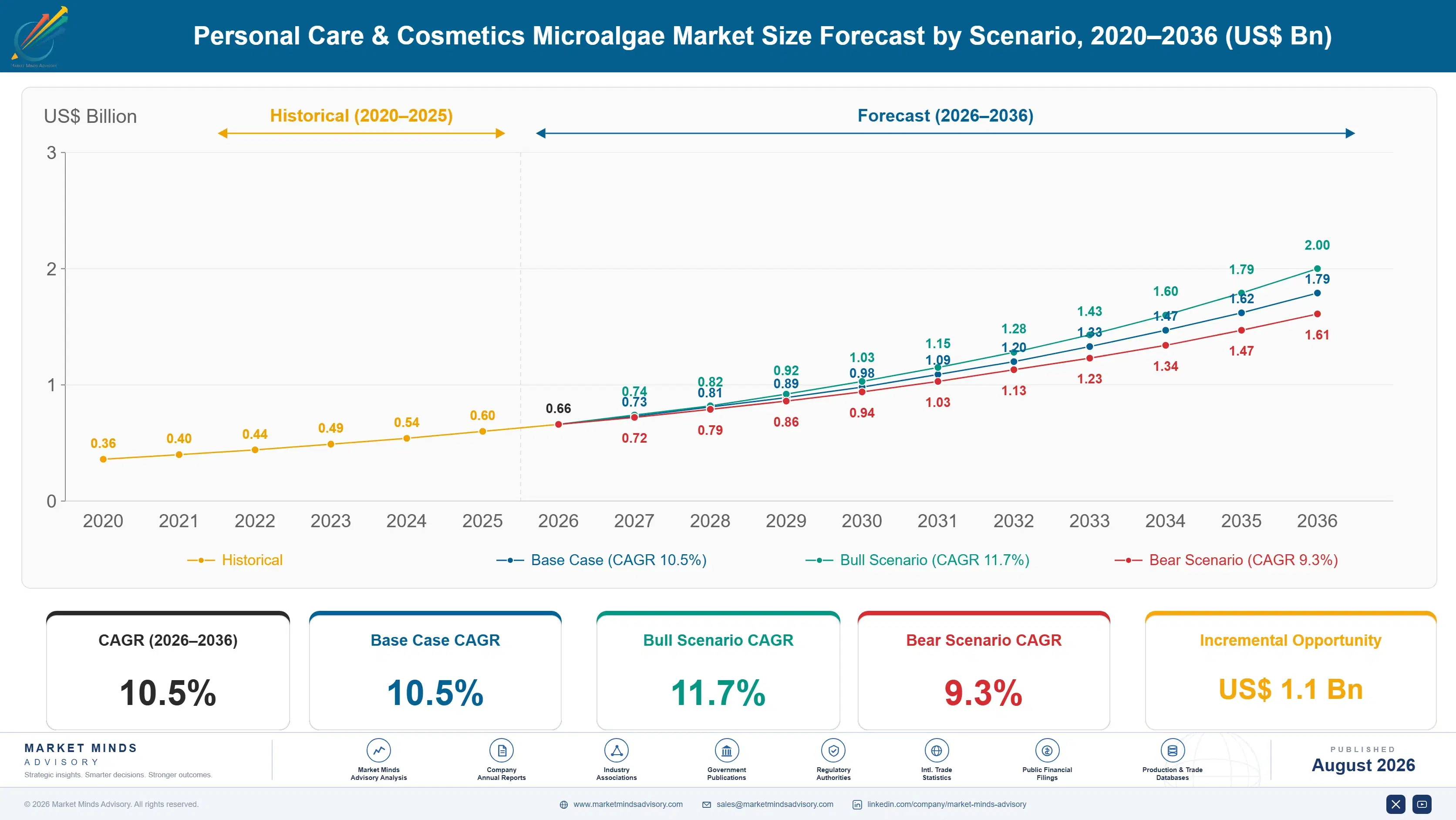 personal-care-cosmetics-microalgae-market-size-forecast-scenario-1787336630421