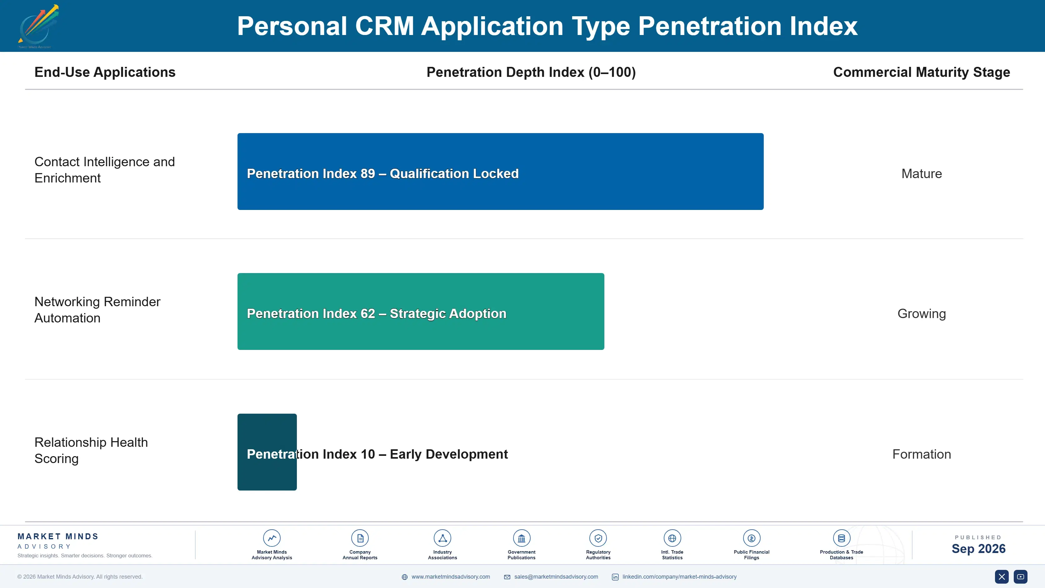 personal-crm-market-end-use-penetration-index-1788416934148