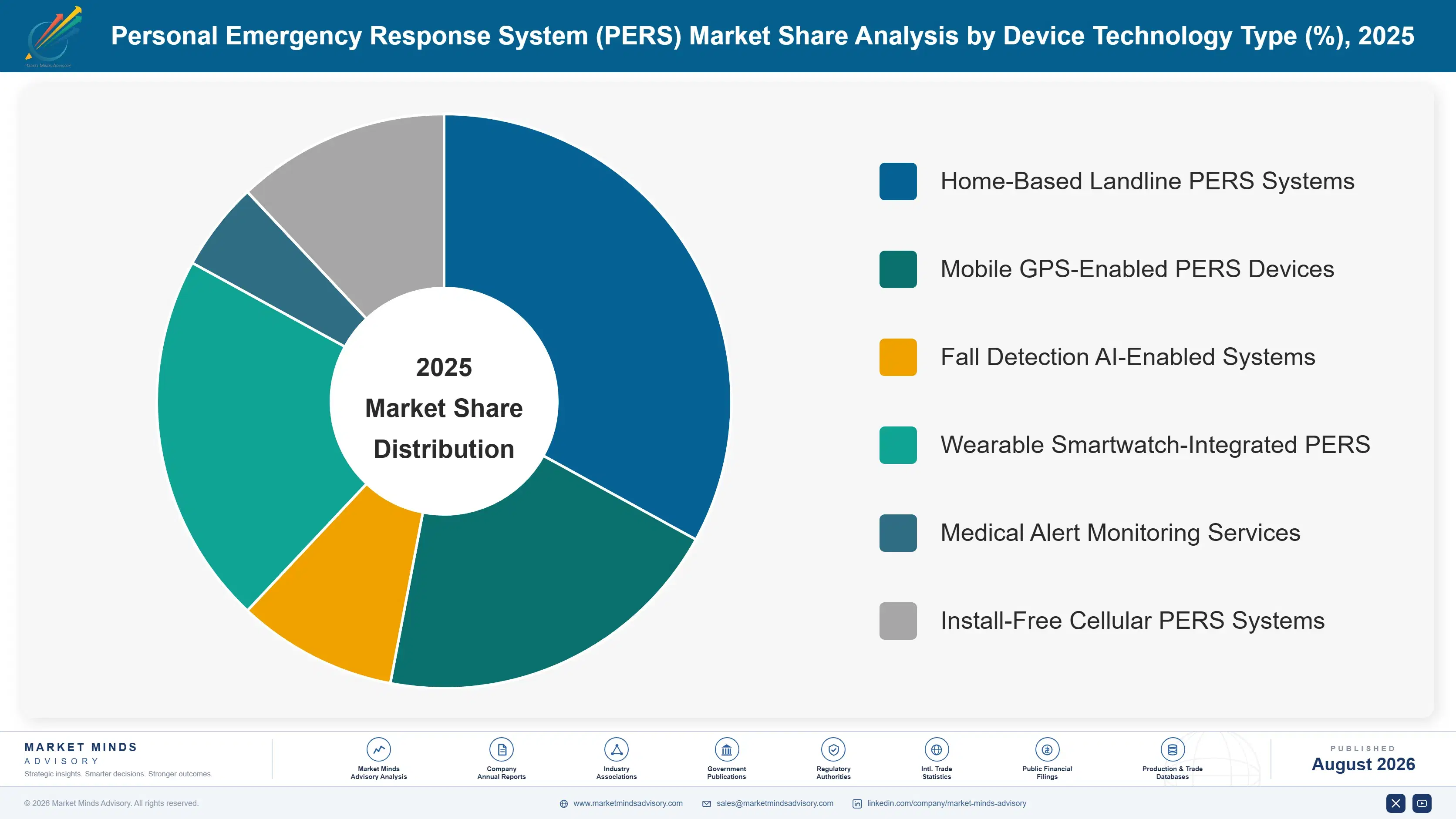 personal-emergency-response-system-market-share-analysis-1787306414409