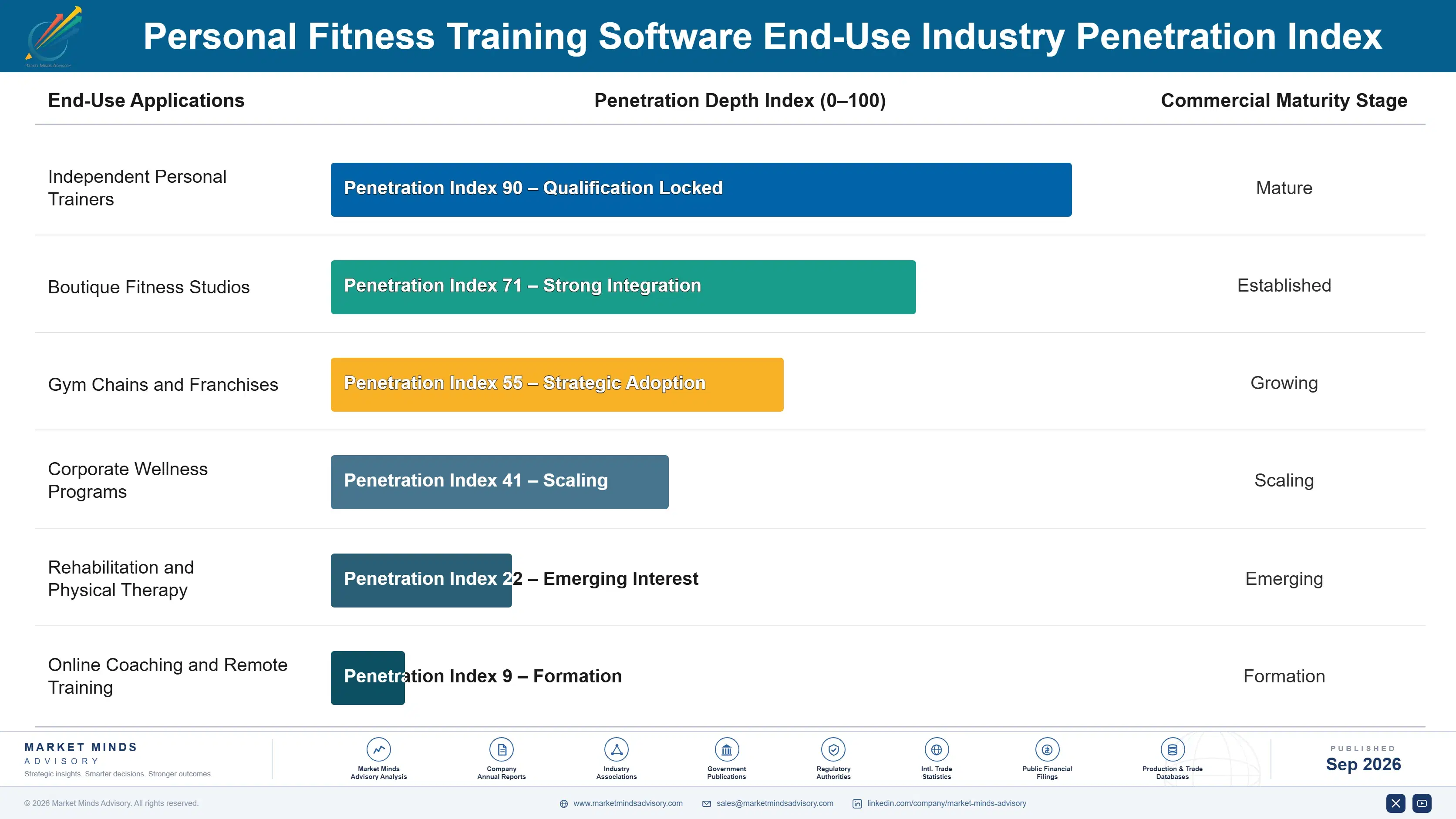 personal-fitness-training-software-market-end-use-penetration-index-1788454816966