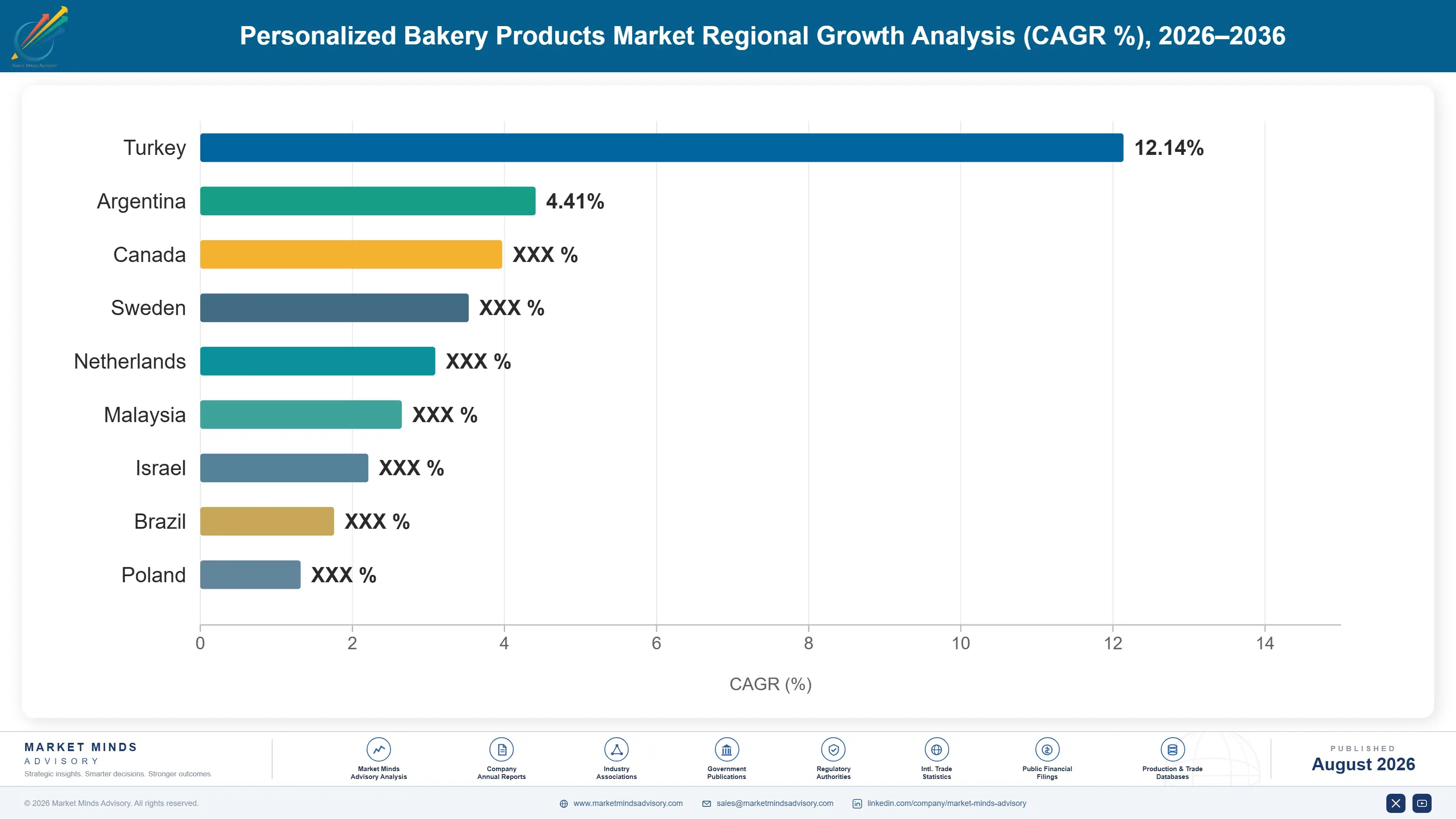 personalized-bakery-products-market-country-cagr-analysis-1788165701252