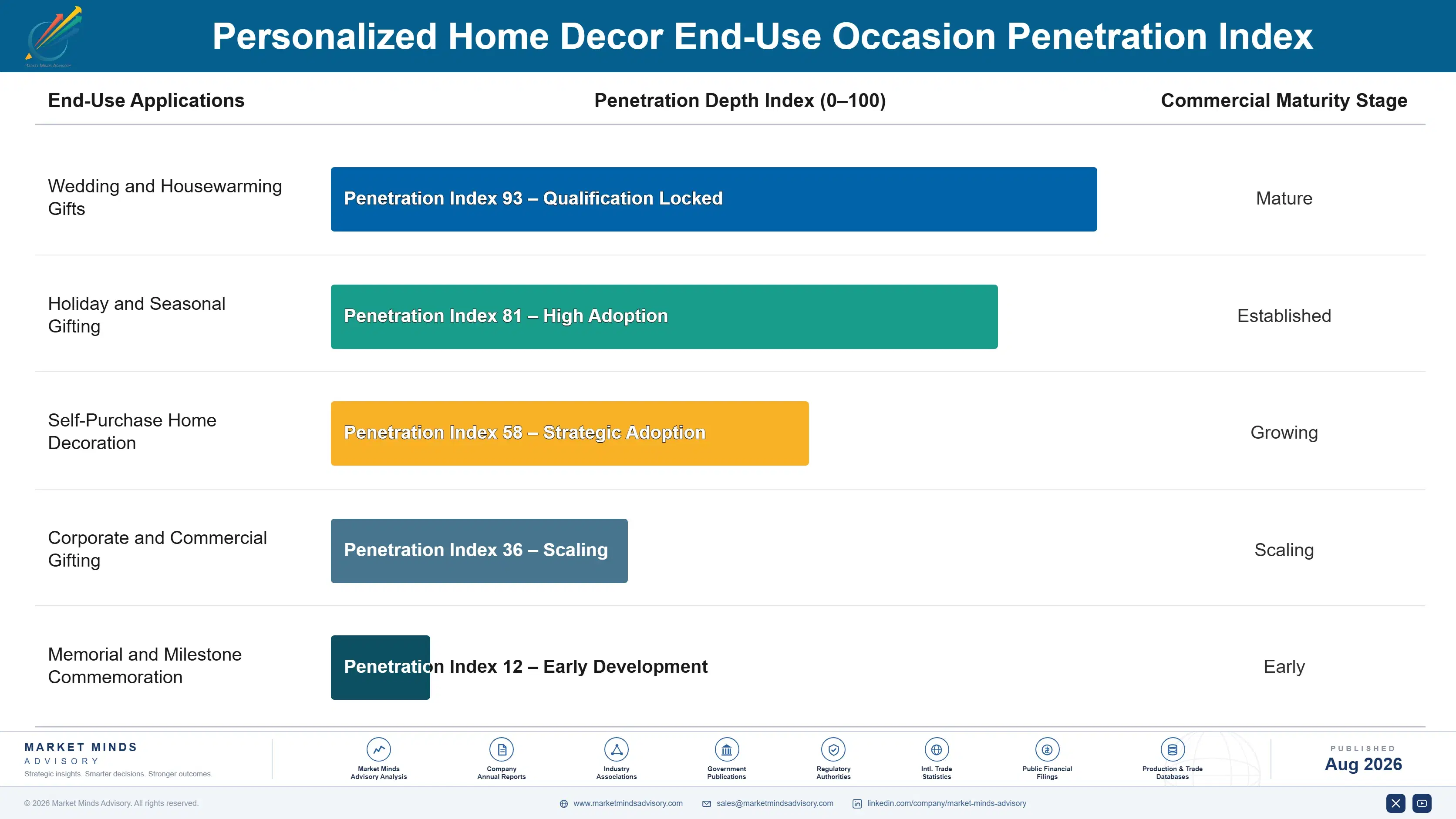personalized-home-decor-market-end-use-penetration-index-1788168604426