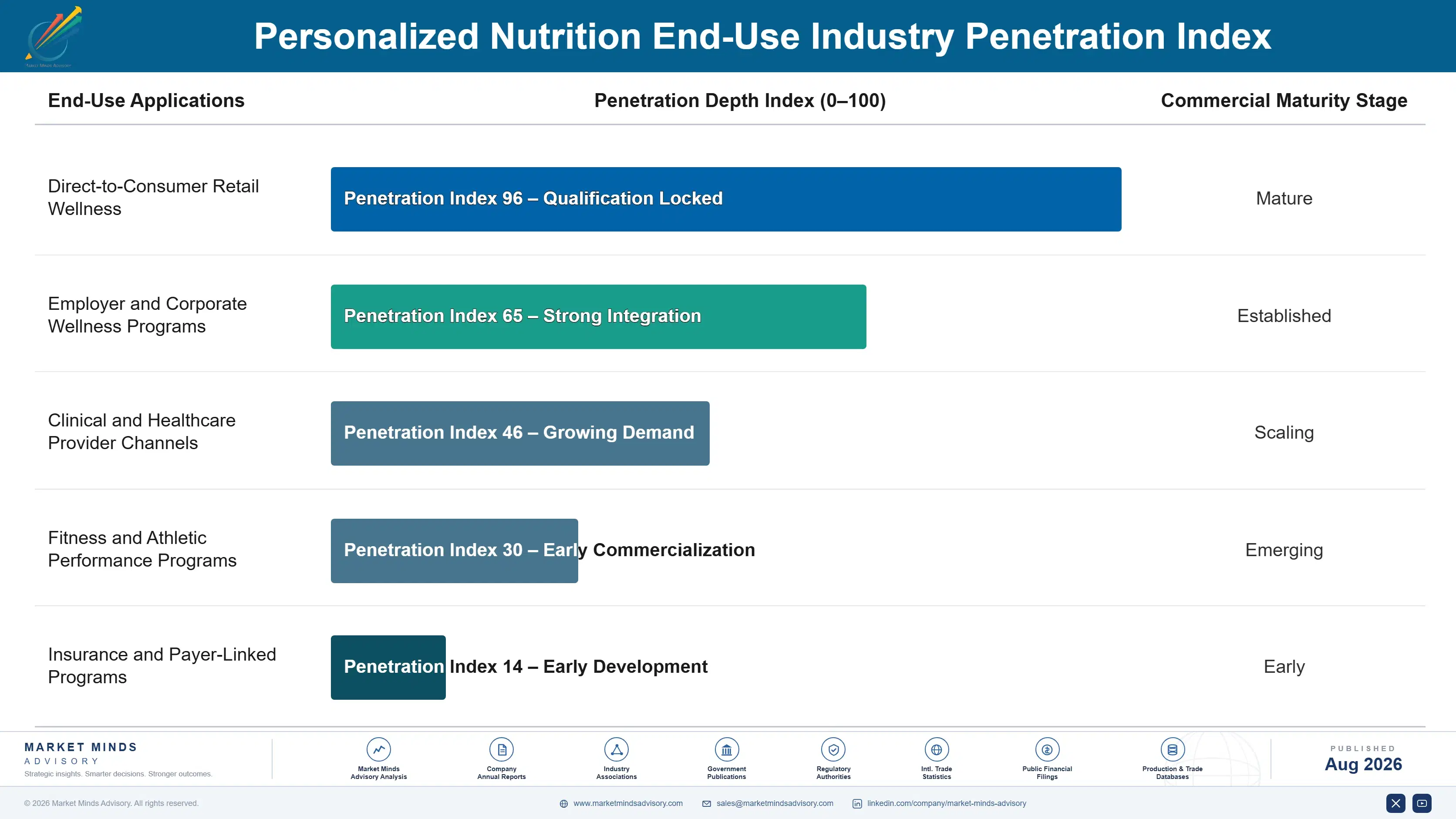 personalized-nutrition-market-trends-end-use-penetration-index-1787336124397