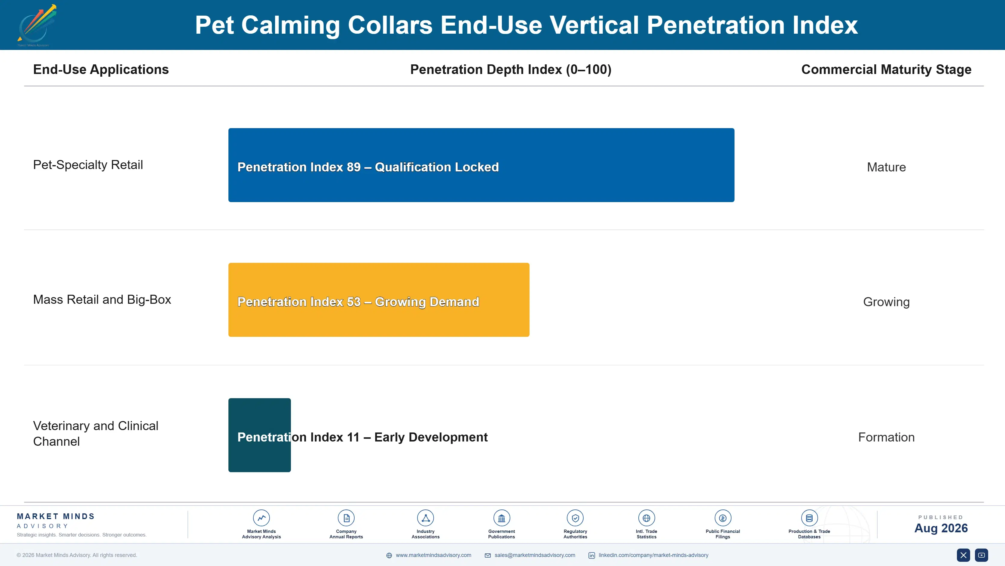 pet-calming-collars-market-end-use-penetration-index-1788165805847