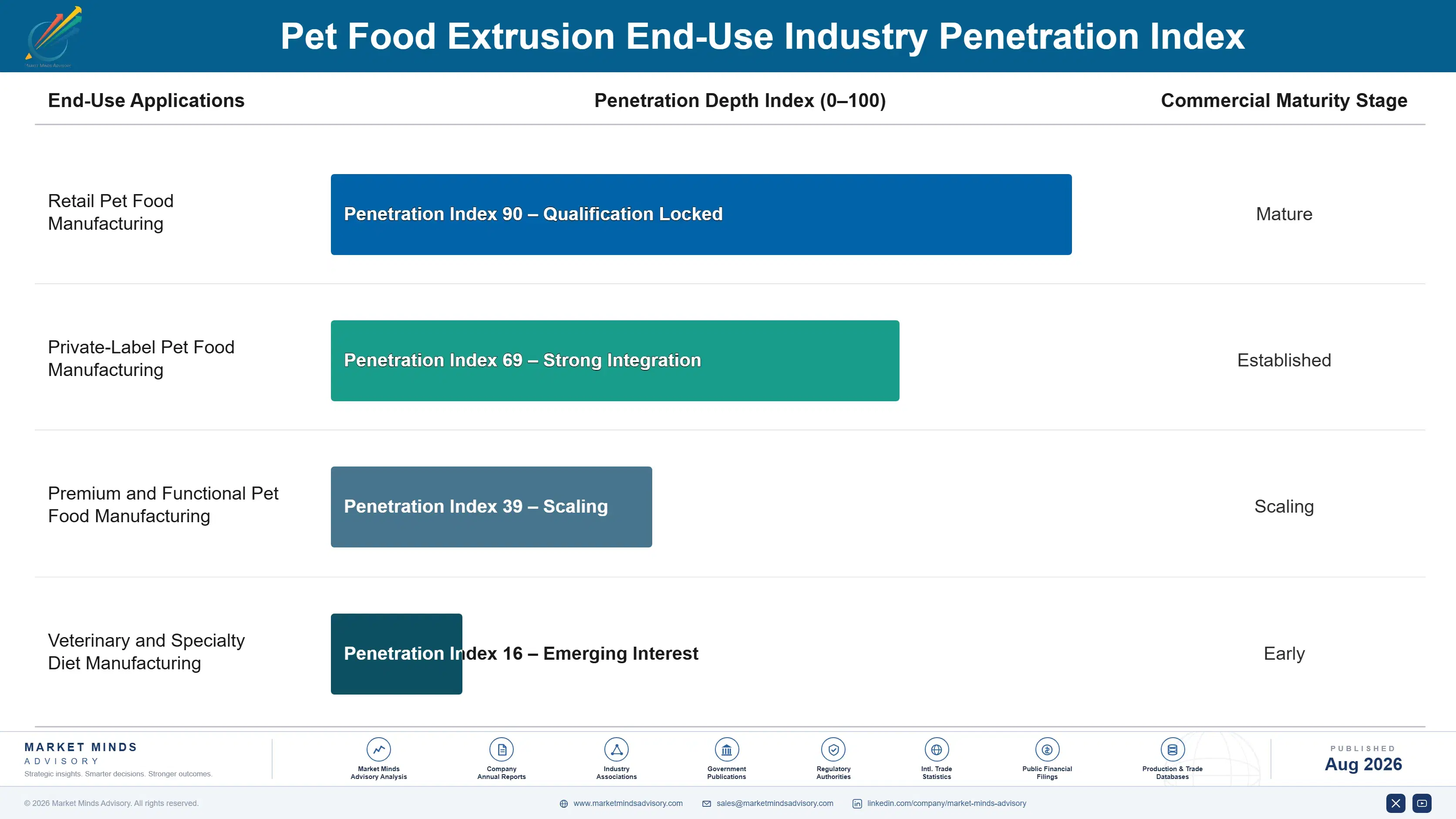 pet-food-extrusion-market-trends-end-use-penetration-index-1787322489284