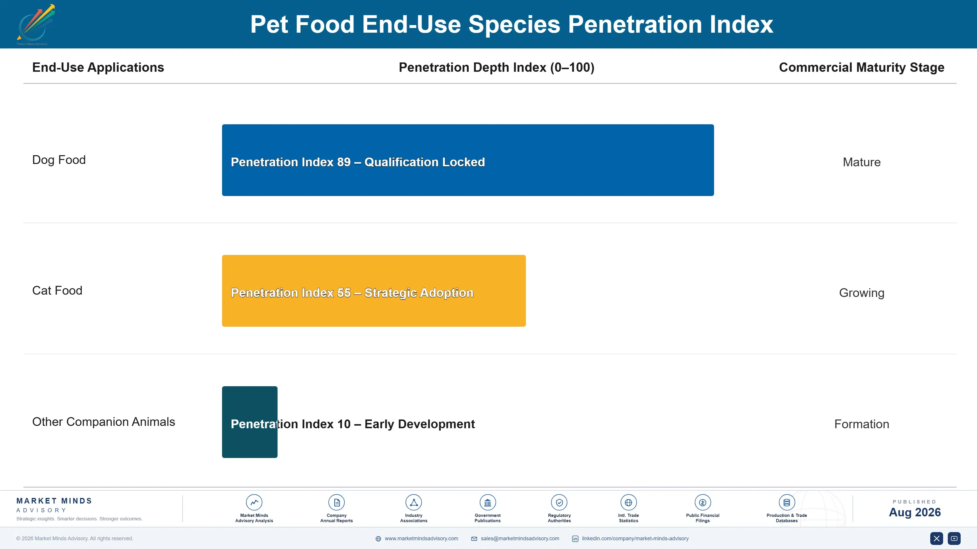 pet-food-market-end-use-penetration-index-1787558547126