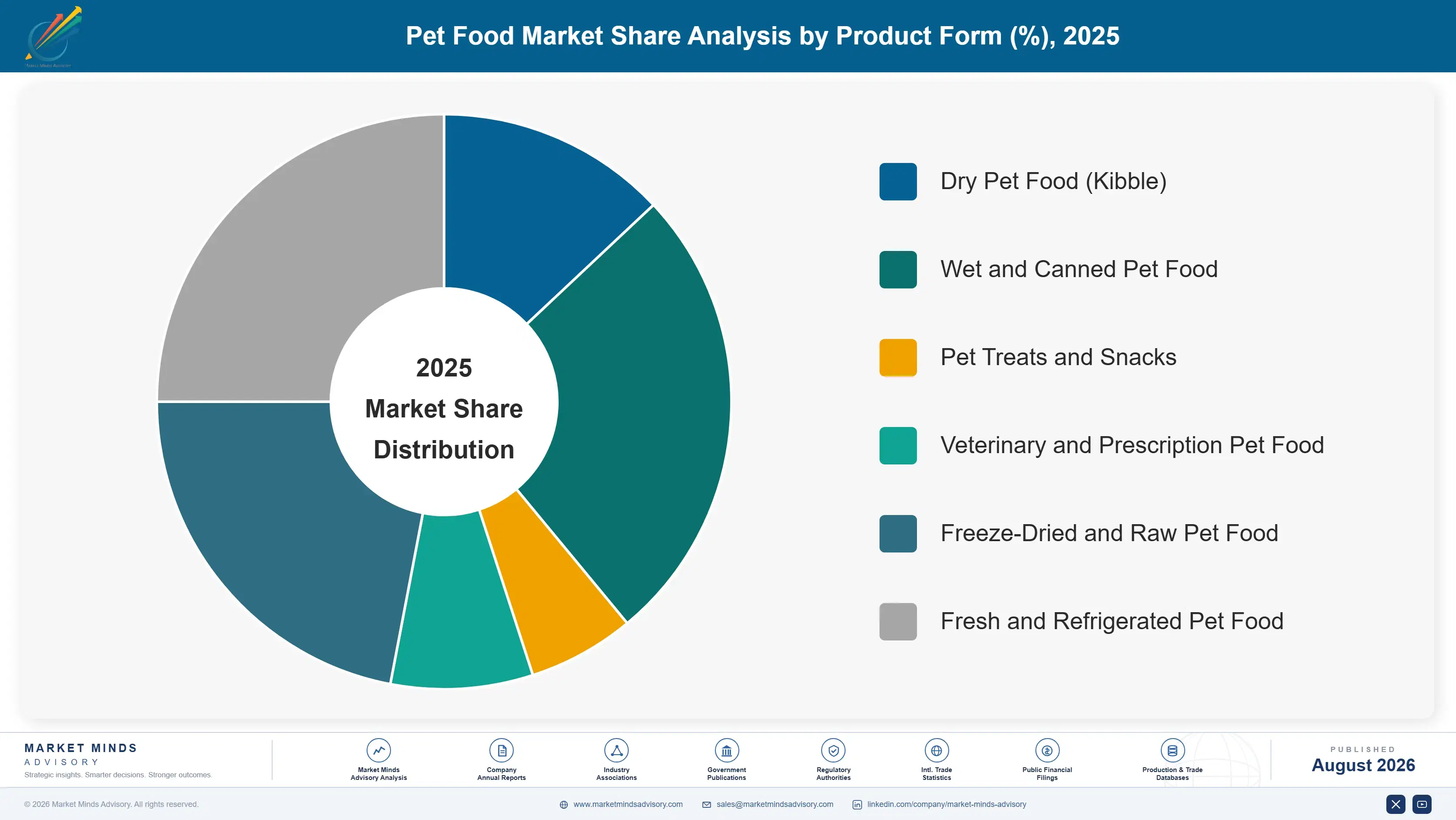 pet-food-market-market-share-analysis-1787558544921