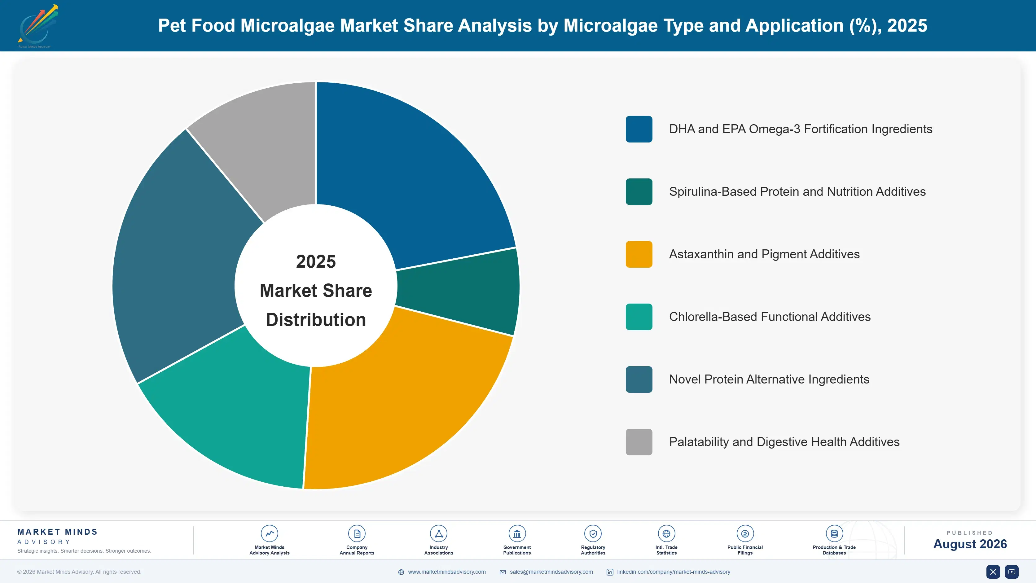 pet-food-microalgae-market-trends-market-share-analysis-1787322321801