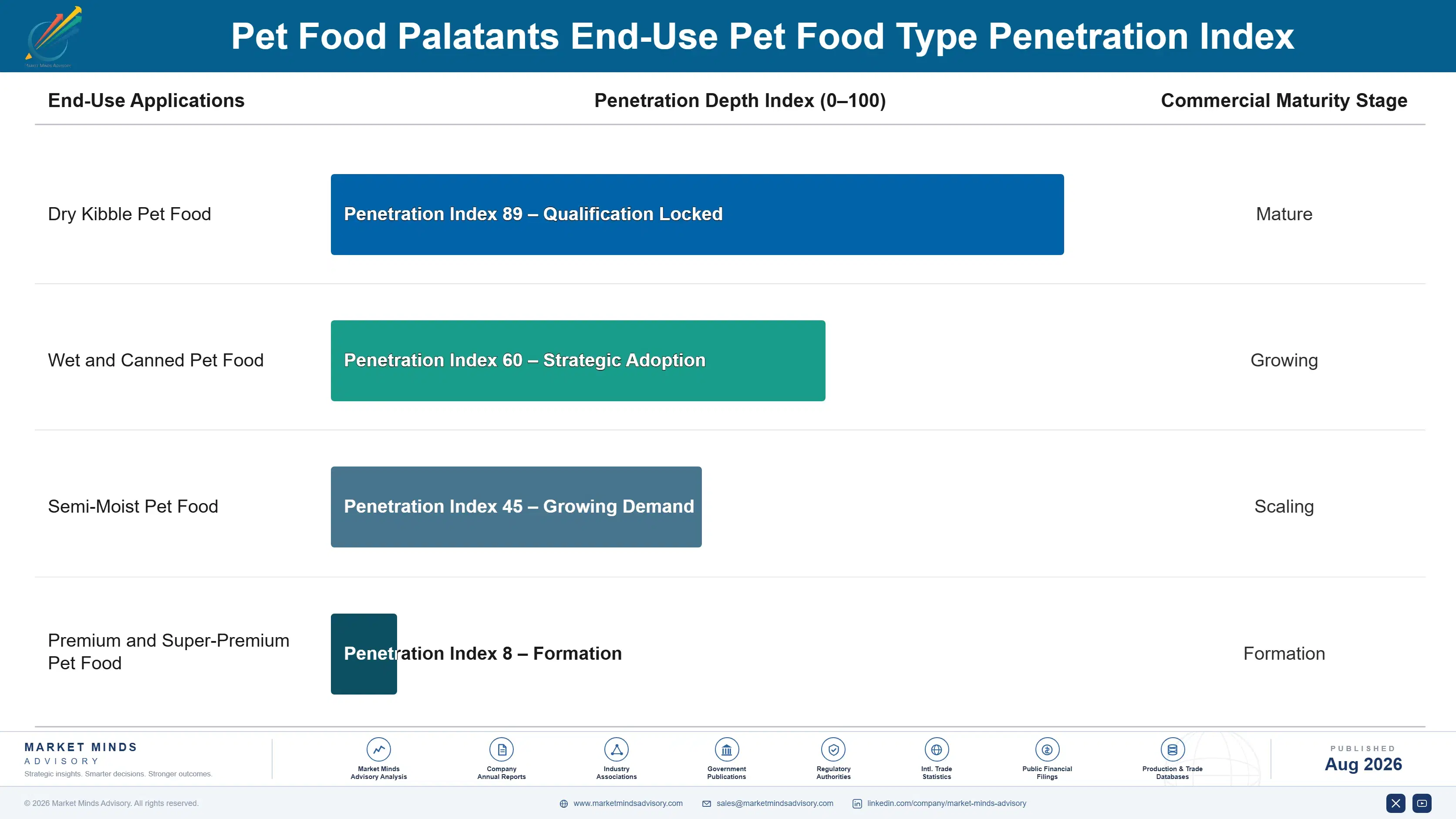 pet-food-palatants-market-trends-end-use-penetration-index-1787322654498
