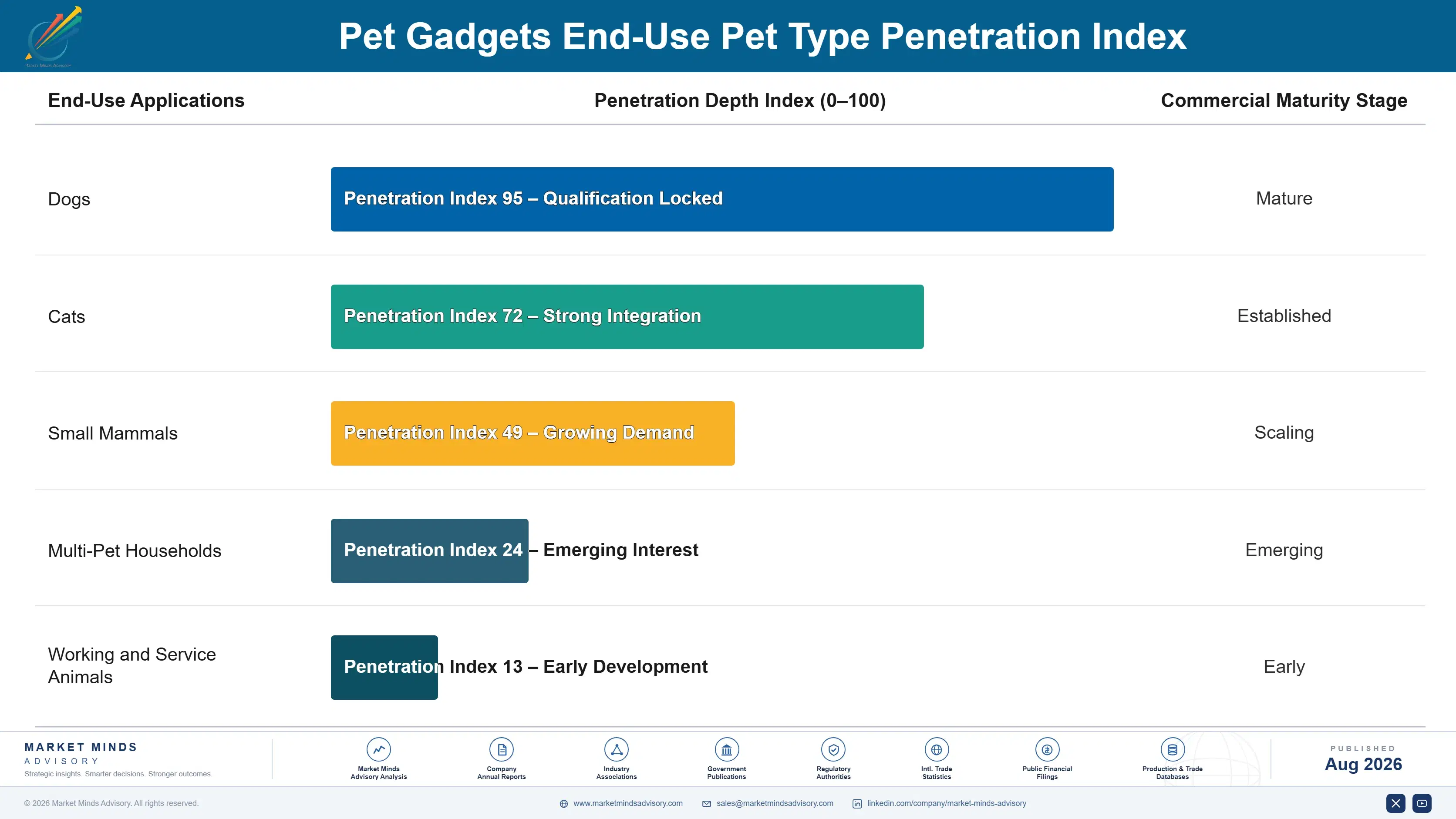 pet-gadgets-market-end-use-penetration-index-1788166622761