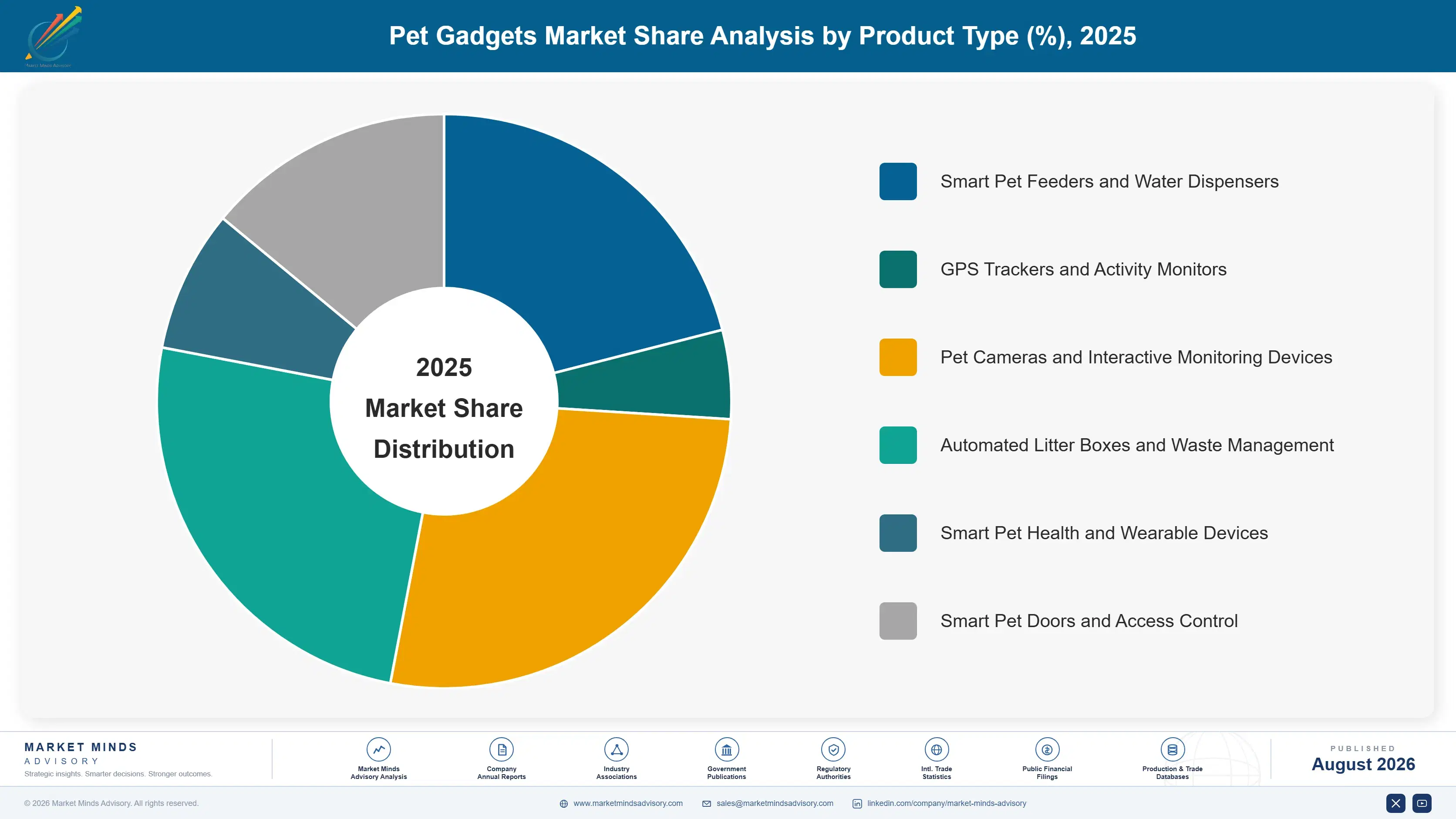 pet-gadgets-market-market-share-analysis-1788166620494