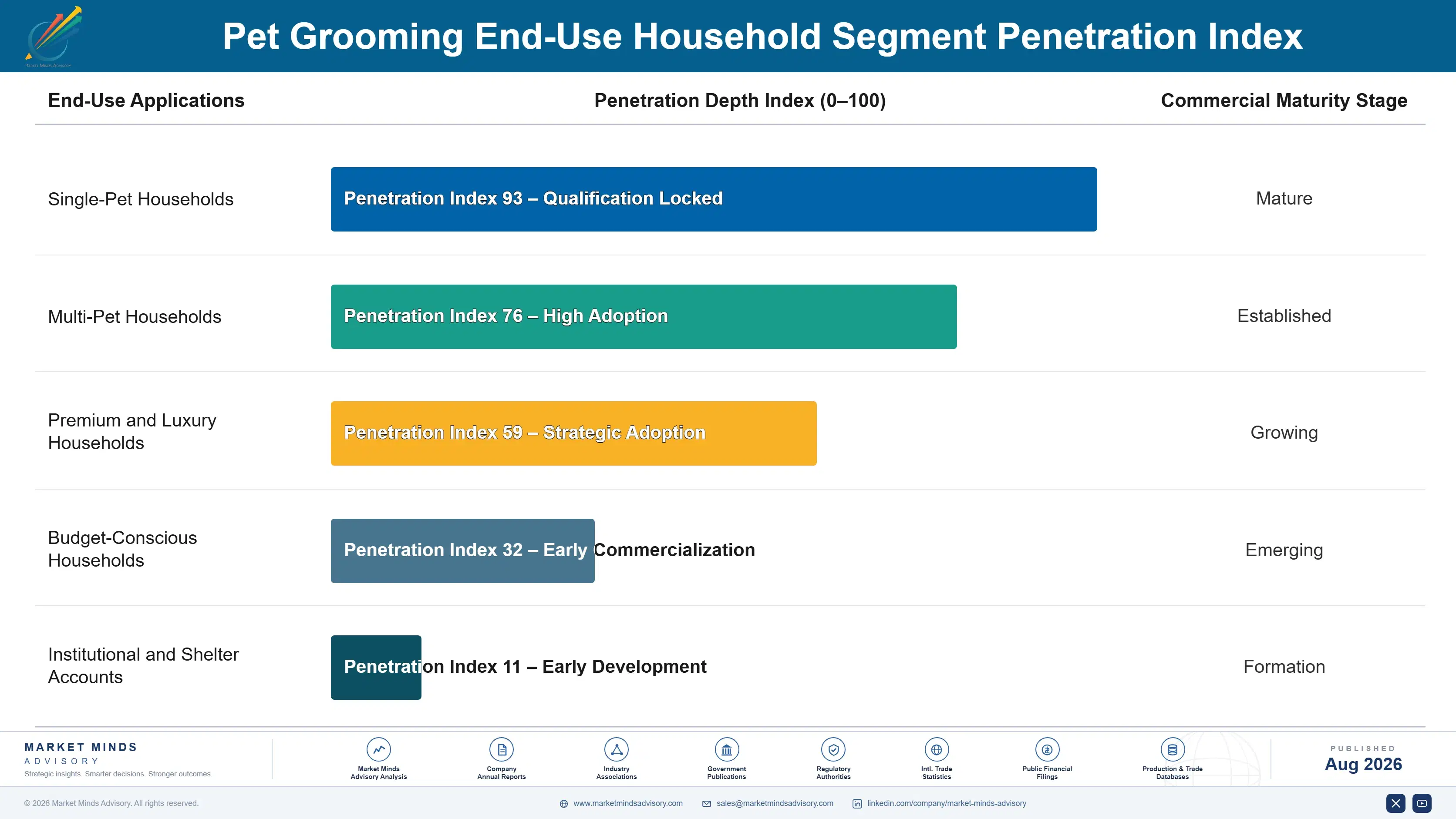 pet-grooming-market-end-use-penetration-index-1788168152275