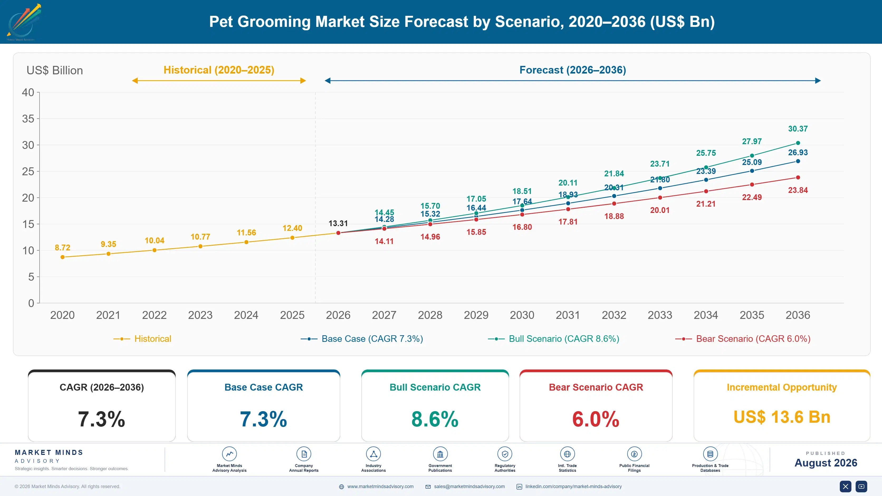 pet-grooming-market-size-forecast-scenario-1788168149465