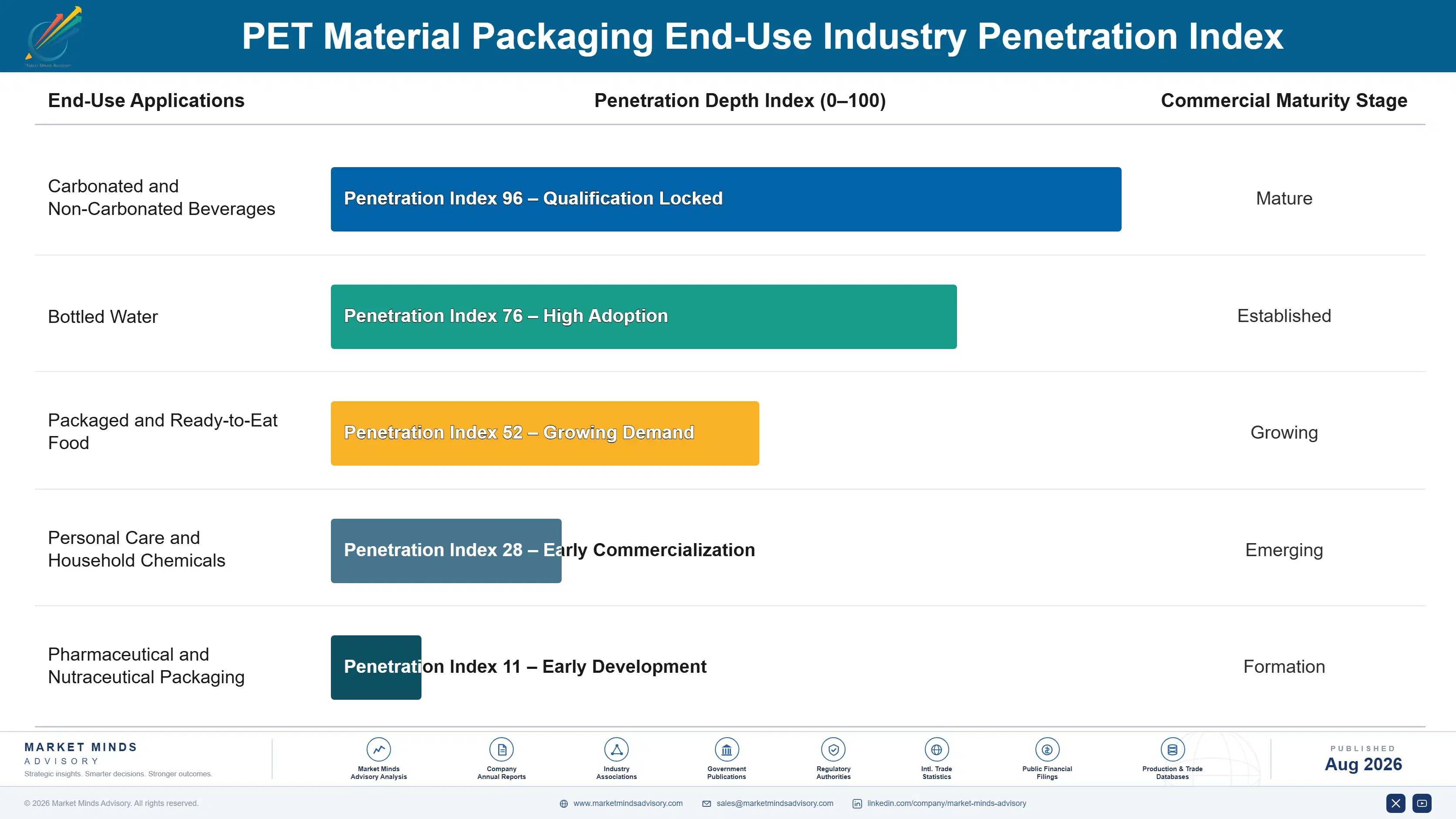 pet-material-packaging-market-end-use-penetration-index-1787298862207
