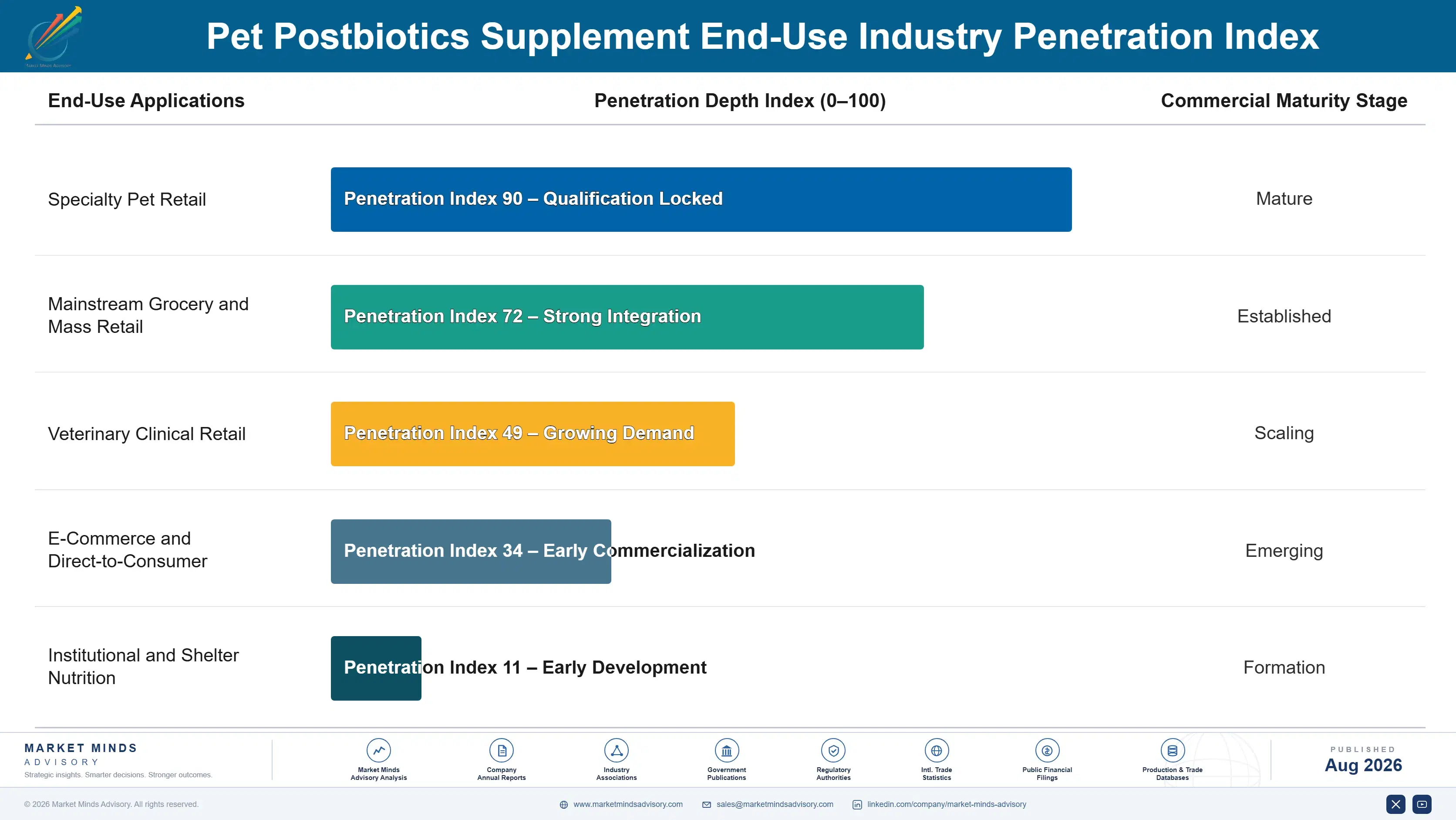 pet-postbiotics-supplement-market-end-use-penetration-index-1787558715497