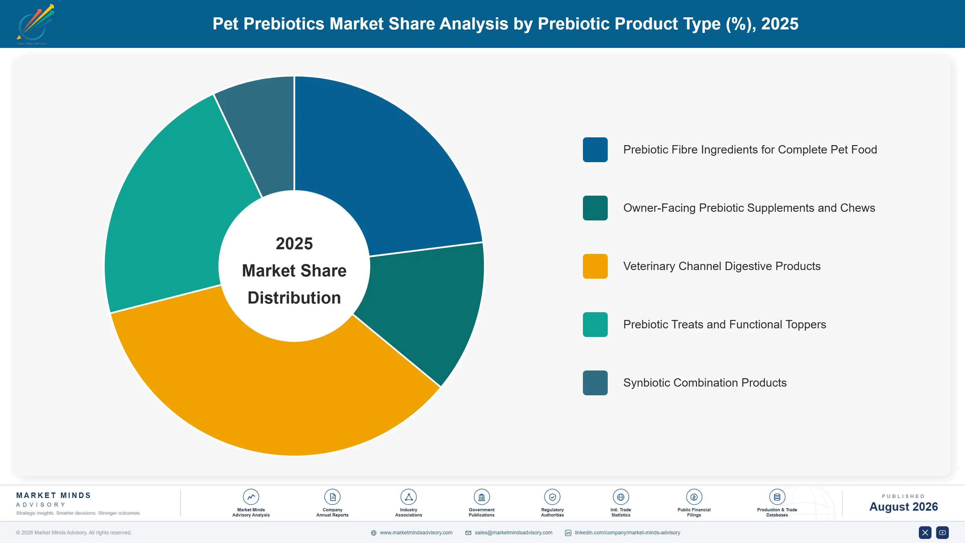 pet-prebiotics-market-trends-market-share-analysis-1787322173648