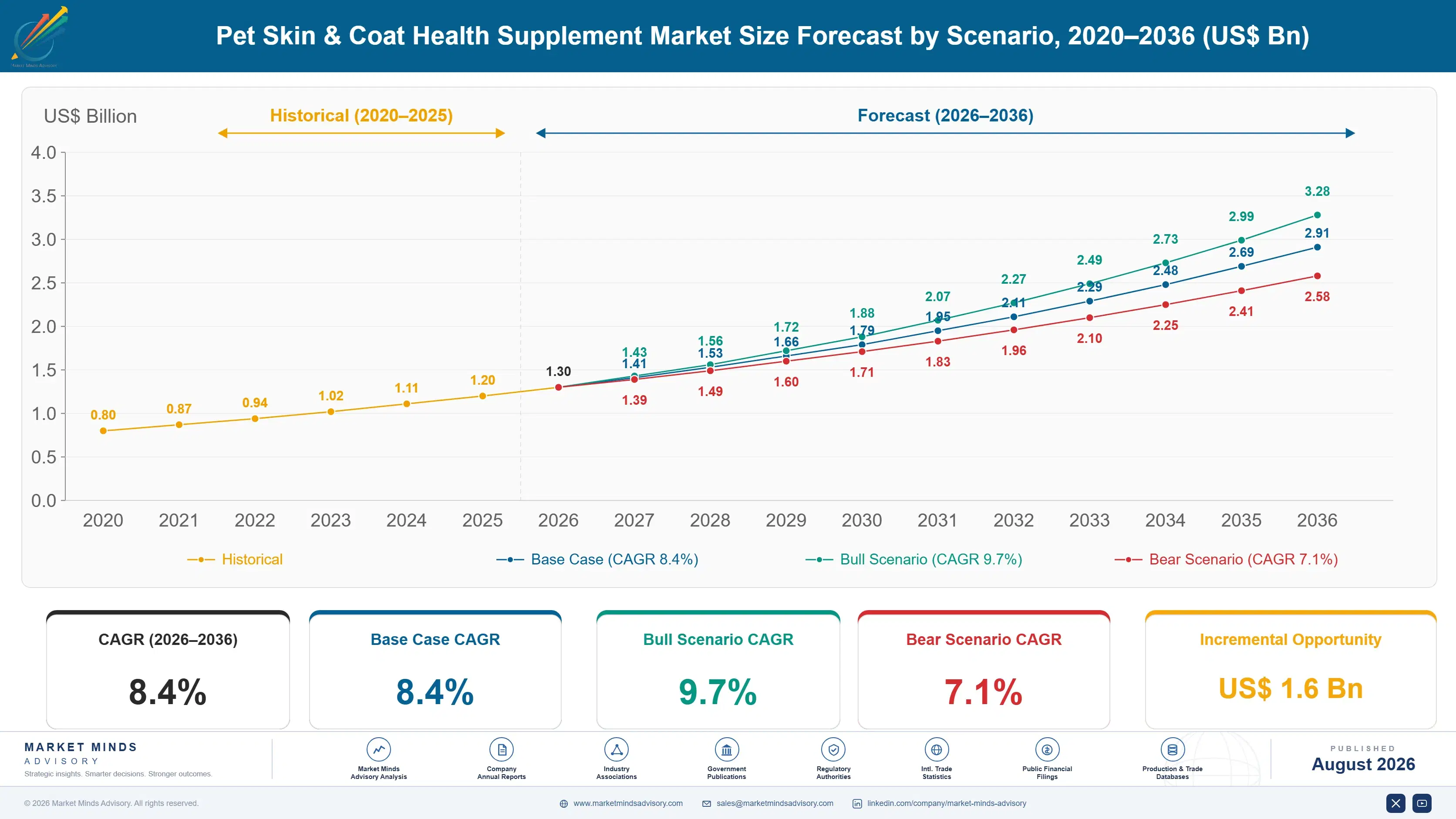 pet-skin-coat-health-supplement-market-size-forecast-scenario-1787558869789