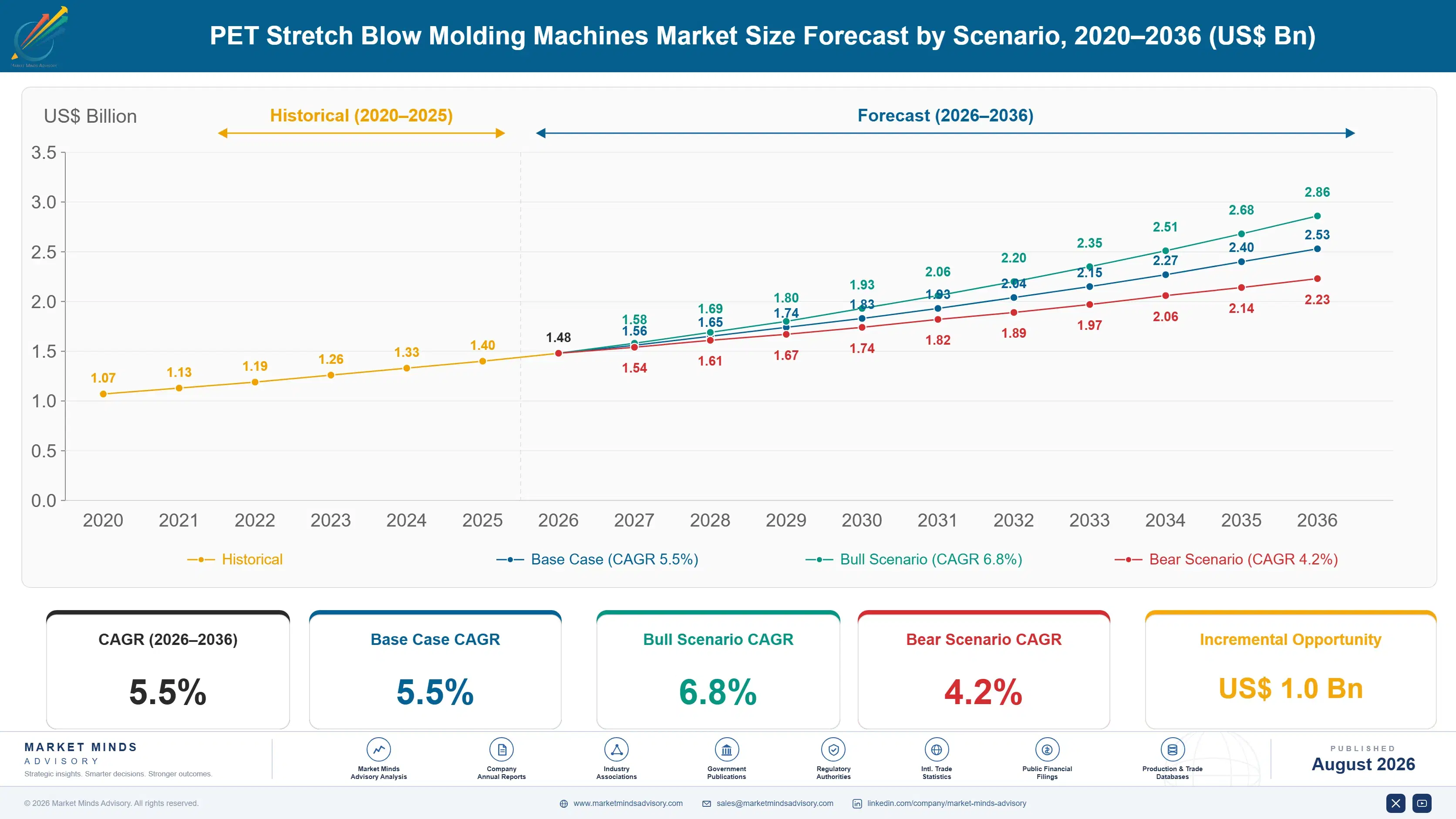 pet-stretch-blow-molding-machines-market-size-forecast-scenario-1787307462677