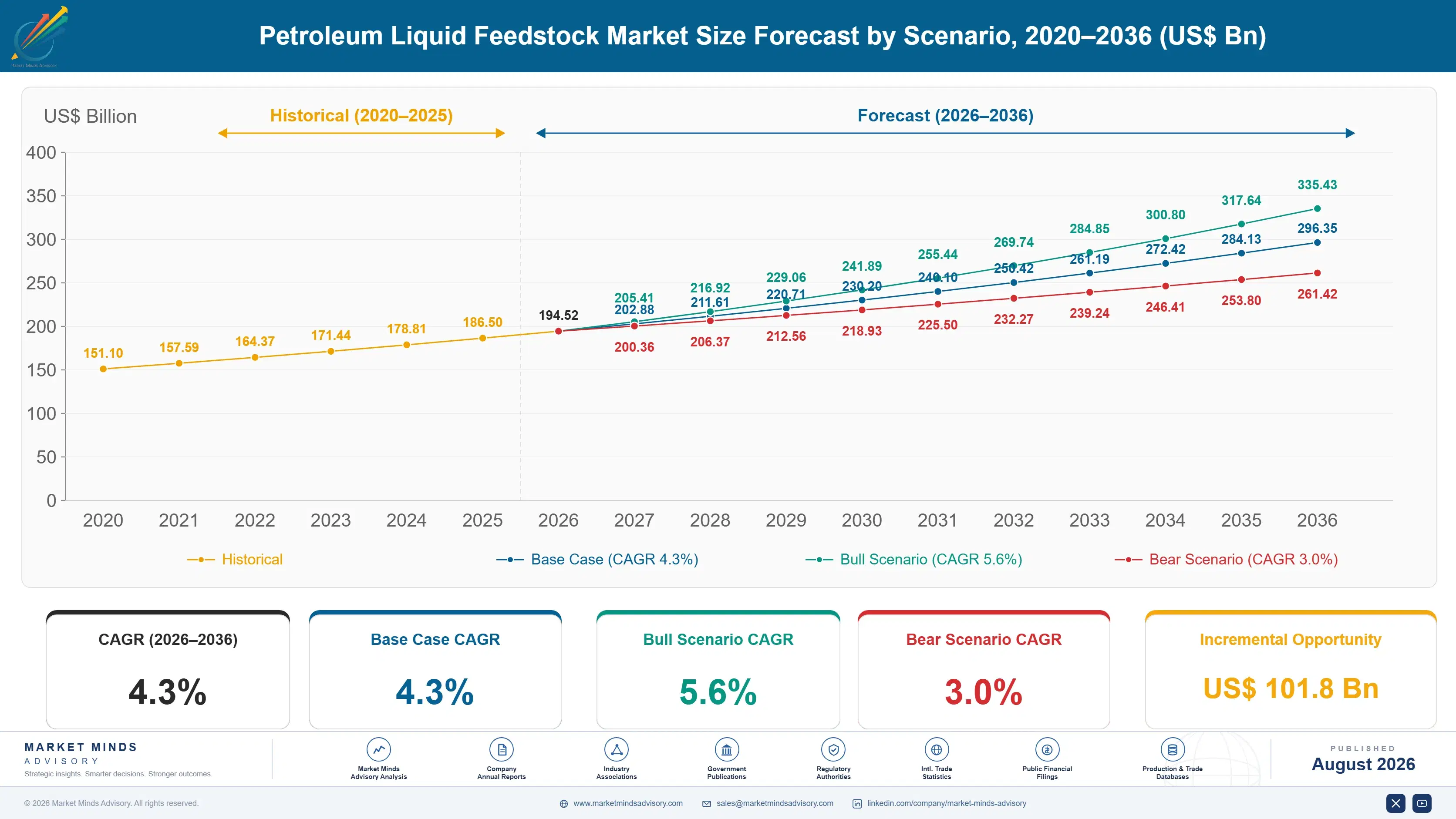 petroleum-liquid-feedstock-market-size-forecast-scenario-1788194065363