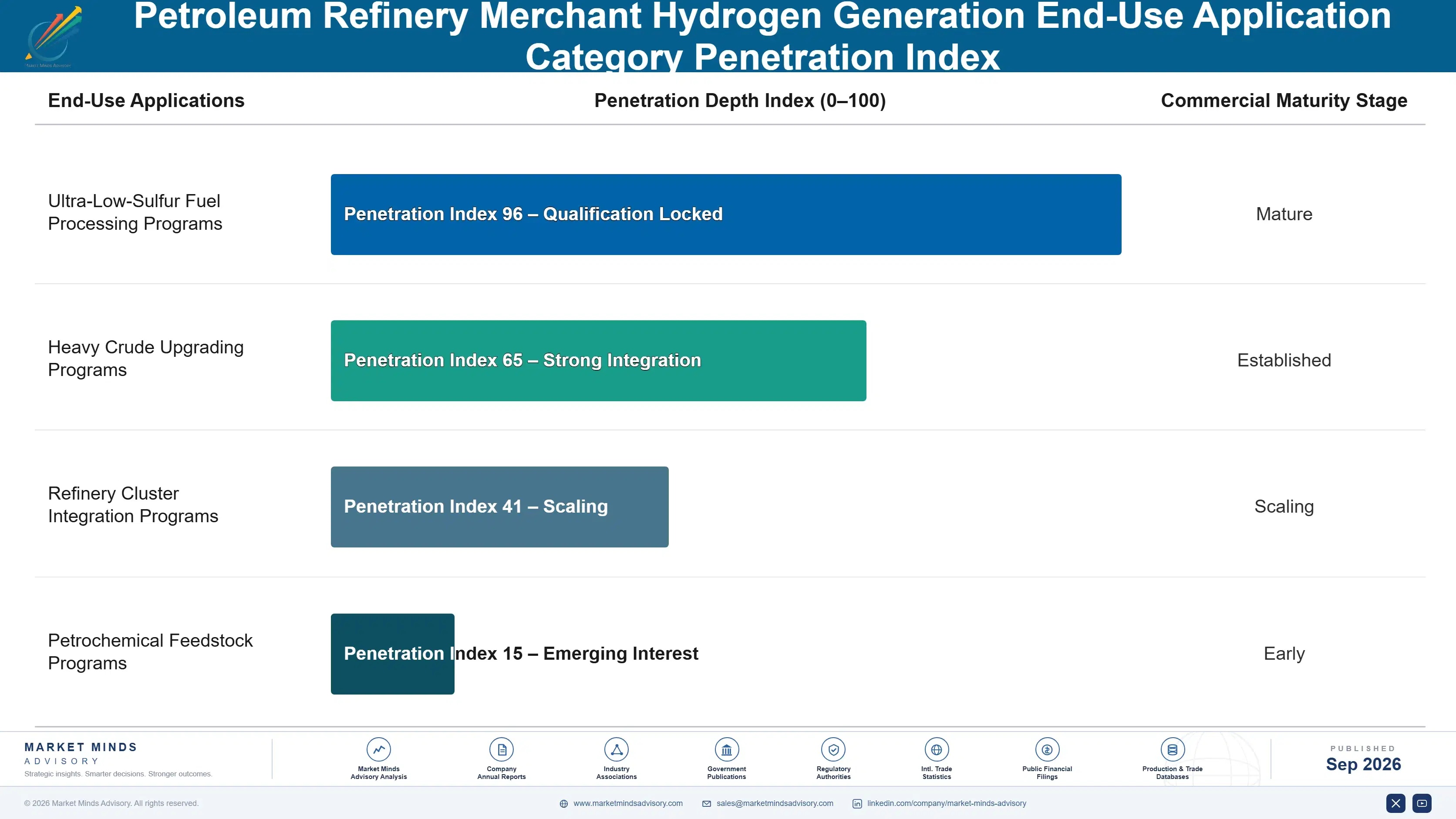petroleum-refinery-merchant-hydrogen-generation-ma-end-use-penetration-index-1788411005521