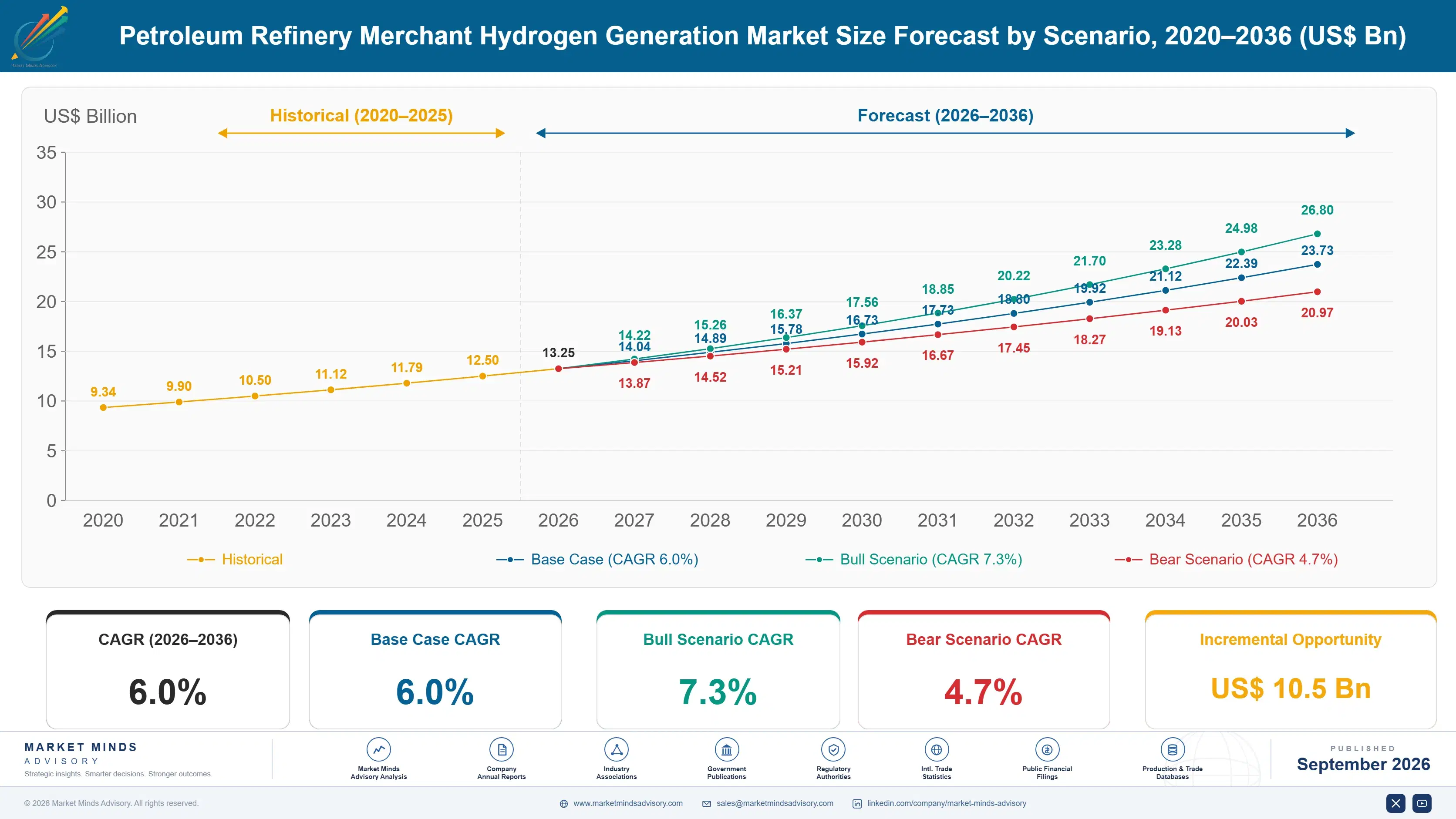 petroleum-refinery-merchant-hydrogen-generation-ma-size-forecast-scenario-1788411002643