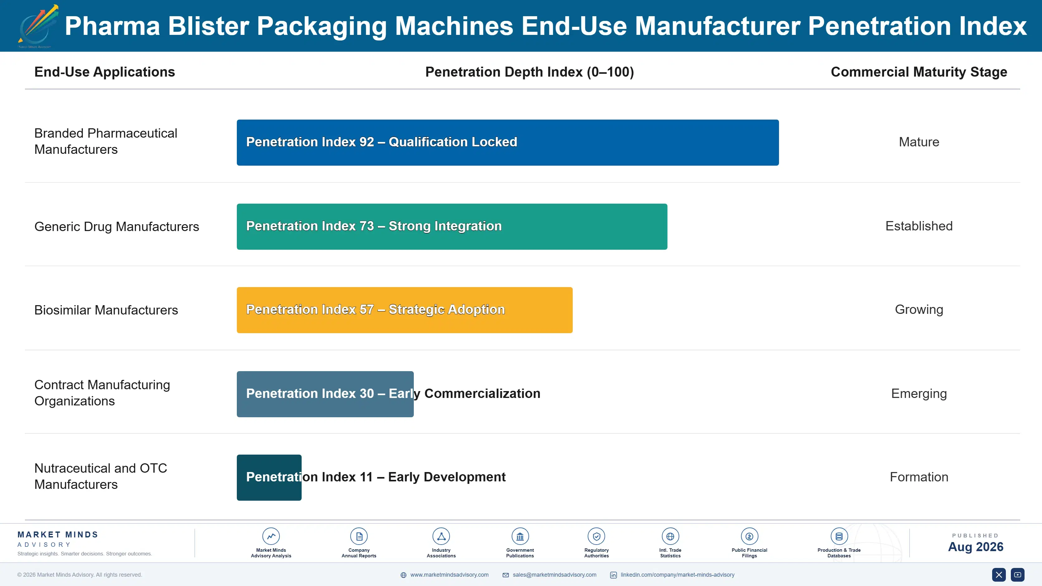pharma-blister-packaging-machines-market-end-use-penetration-index-1787299027648
