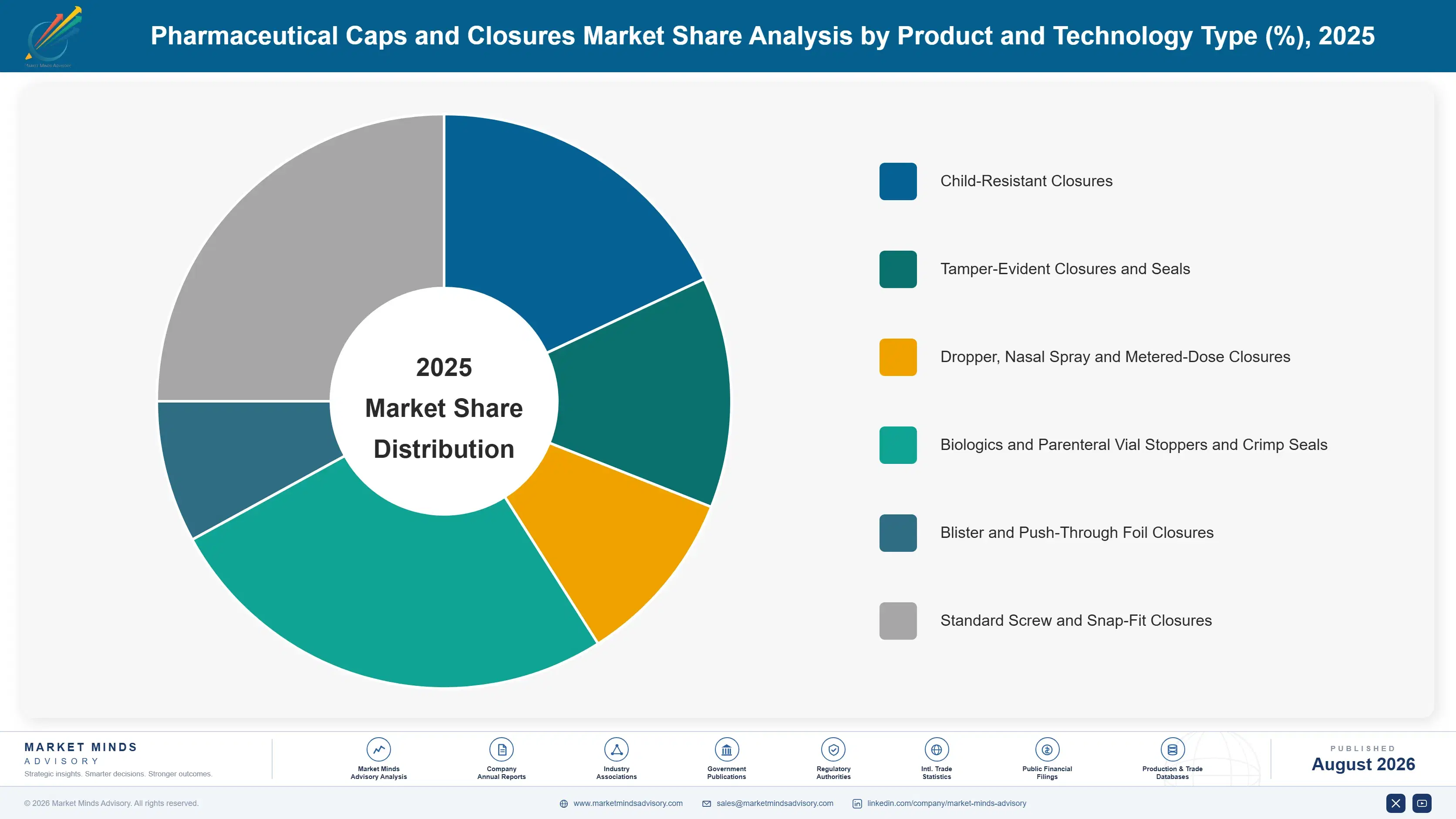 pharmaceutical-caps-and-closures-market-market-share-analysis-1787306647418