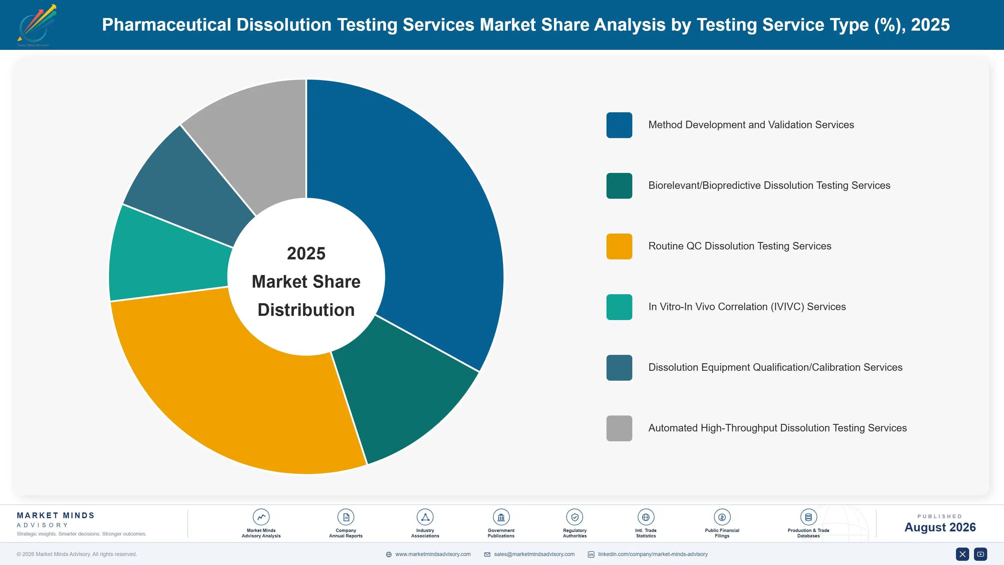 pharmaceutical-dissolution-testing-services-market-market-share-analysis-1787306461049