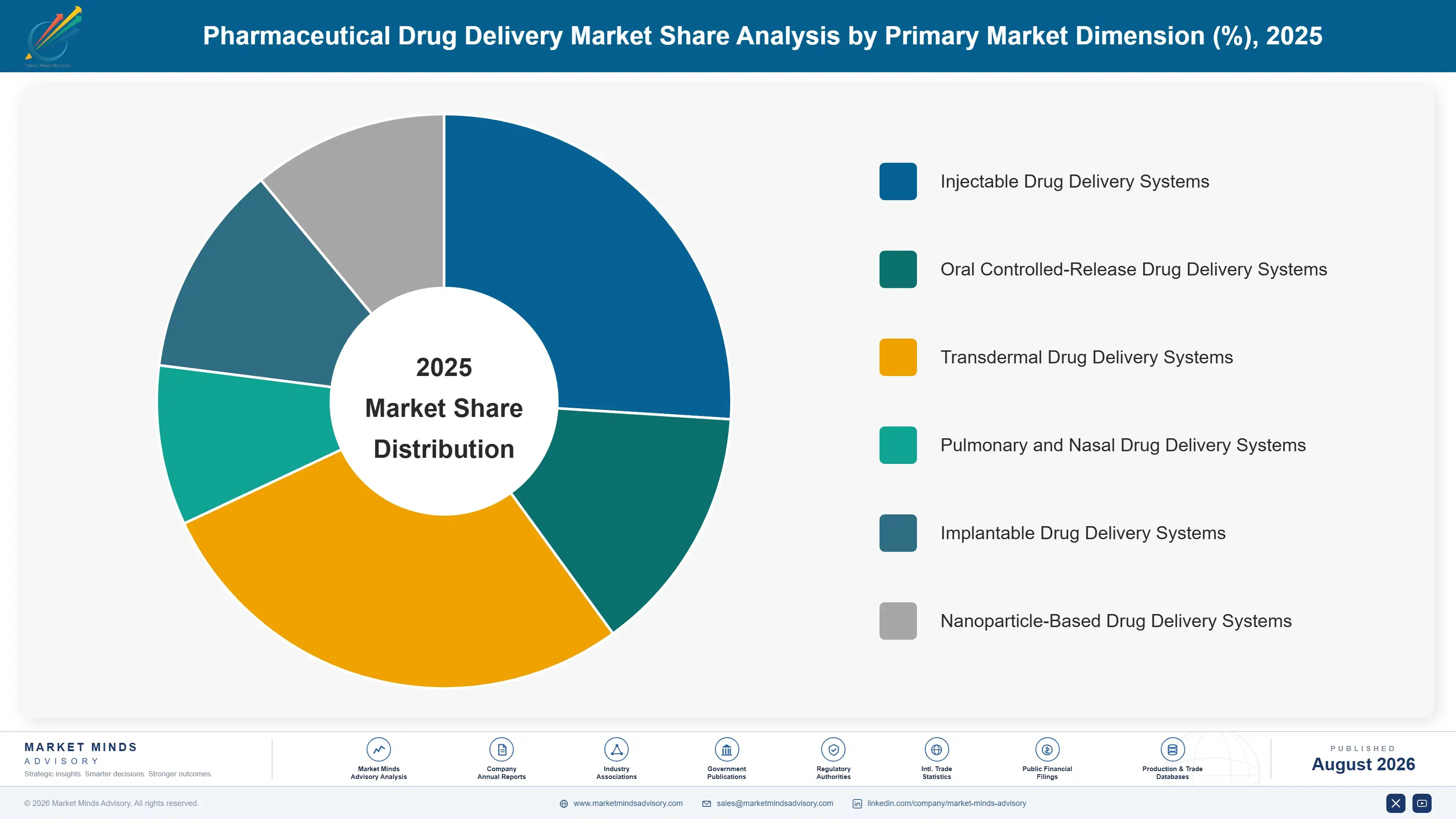 pharmaceutical-drug-delivery-market-market-share-analysis-1787306749586