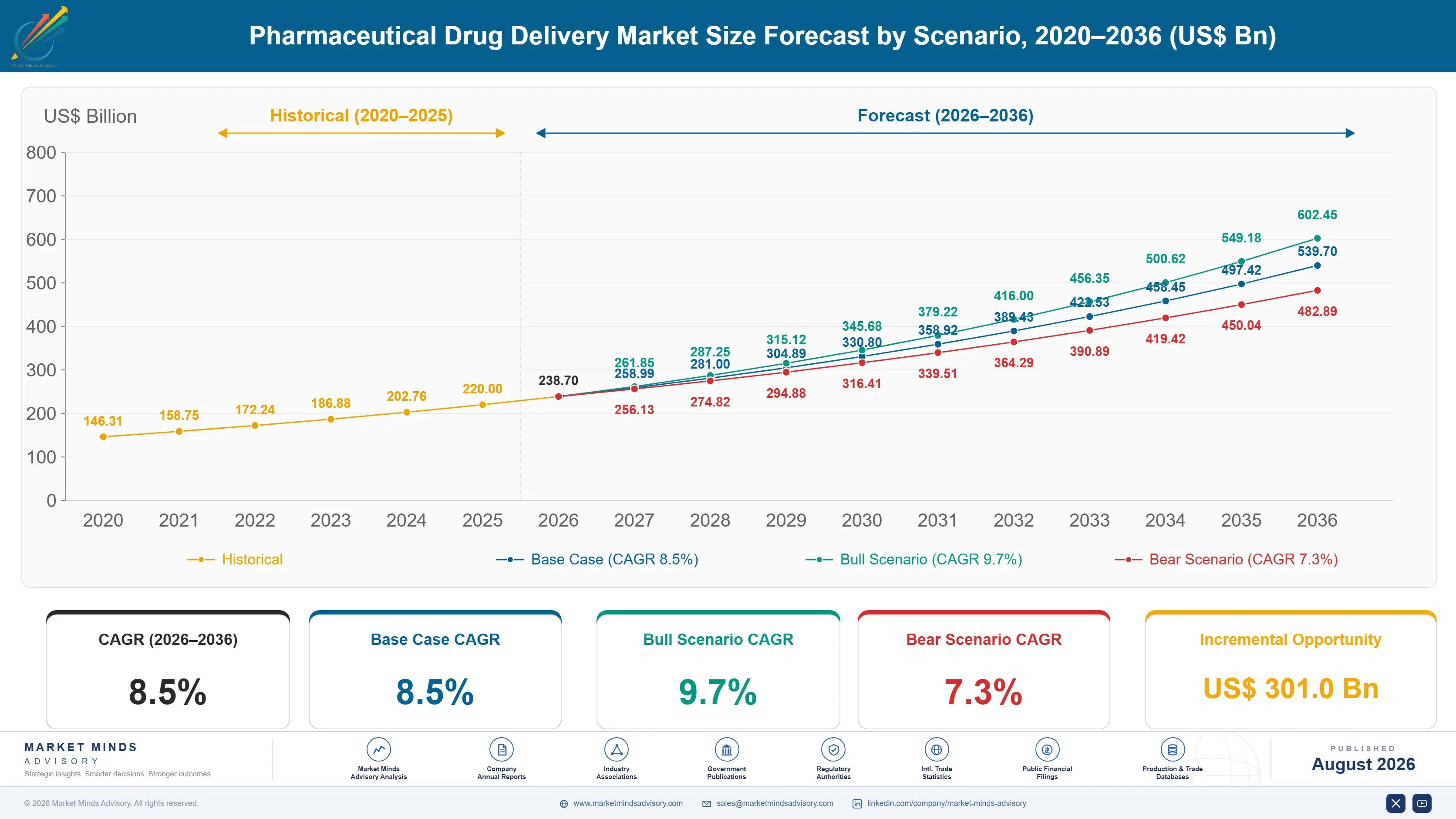 pharmaceutical-drug-delivery-market-size-forecast-scenario-1787306749049