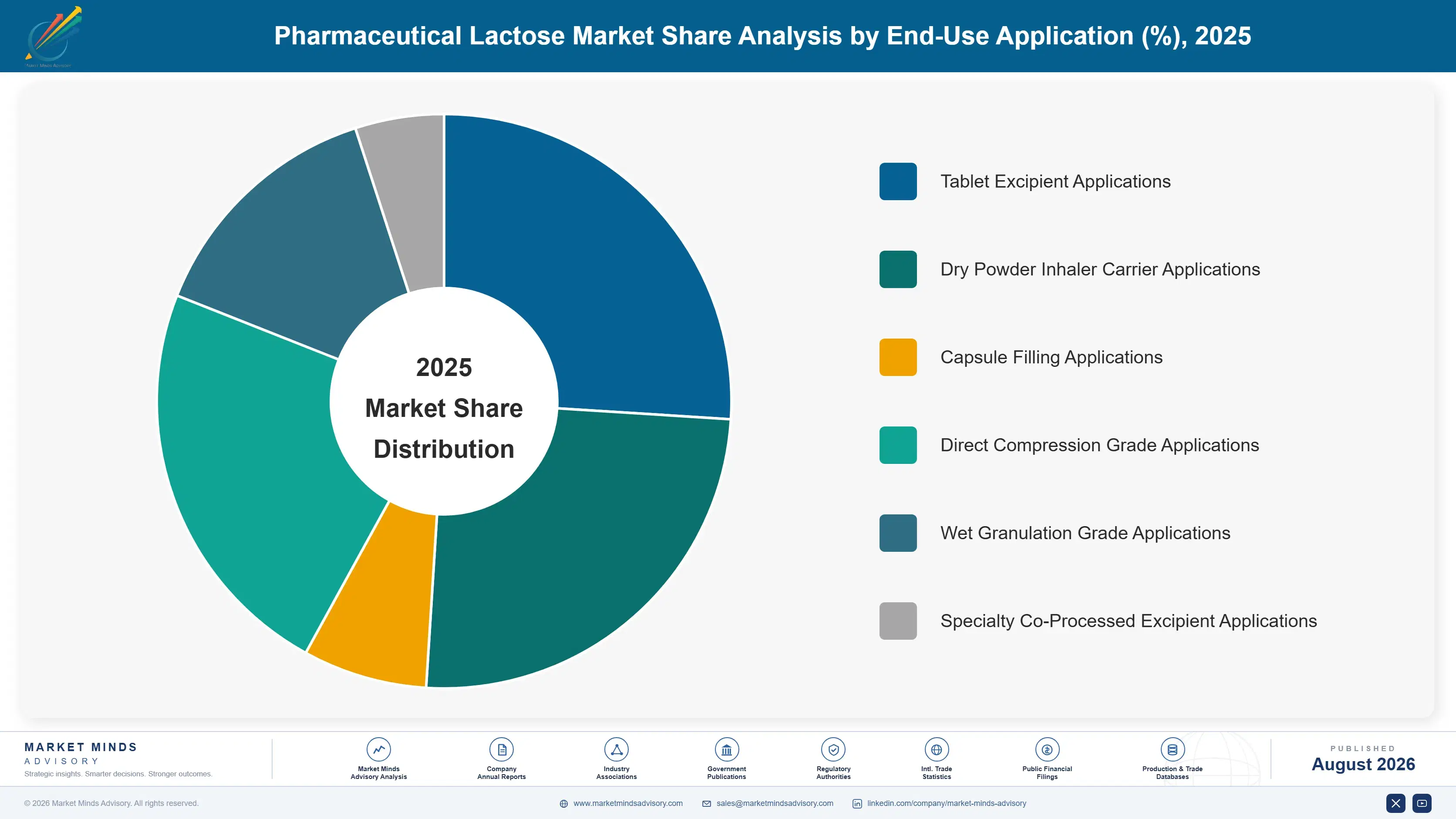 pharmaceutical-lactose-market-trends-market-share-analysis-1787559873740