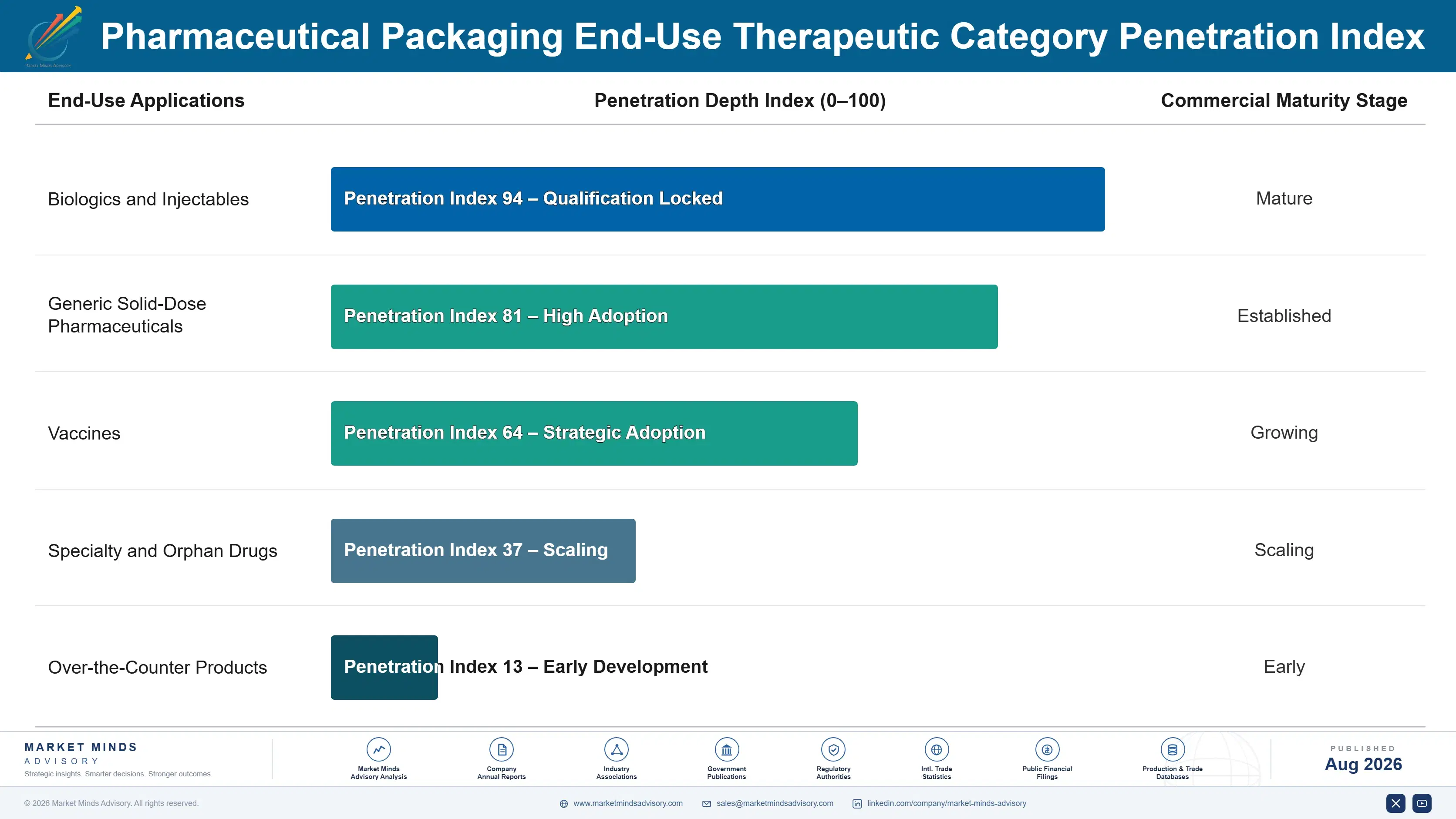 pharmaceutical-packaging-market-end-use-penetration-index-1787324400172