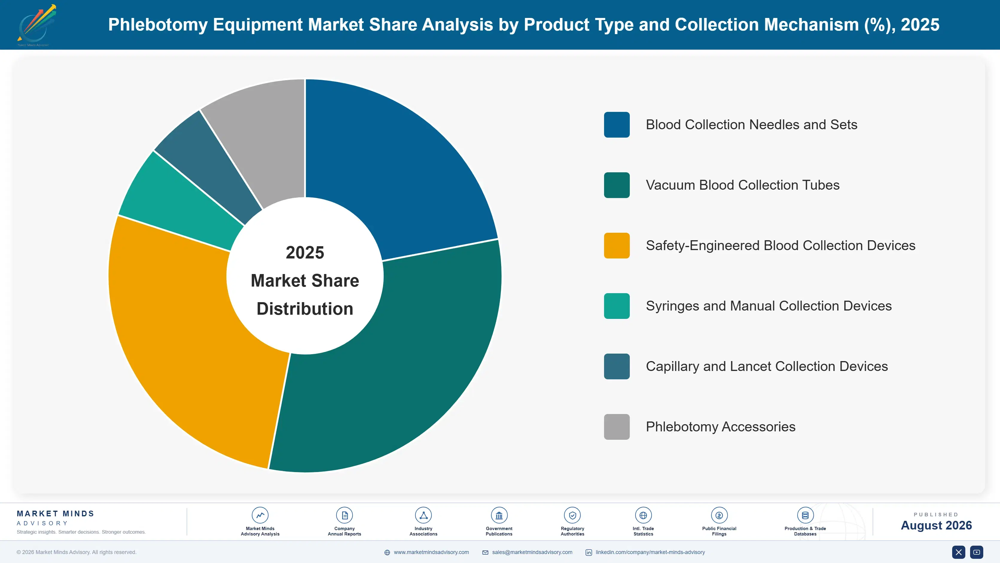 phlebotomy-equipment-market-market-share-analysis-1787306280818